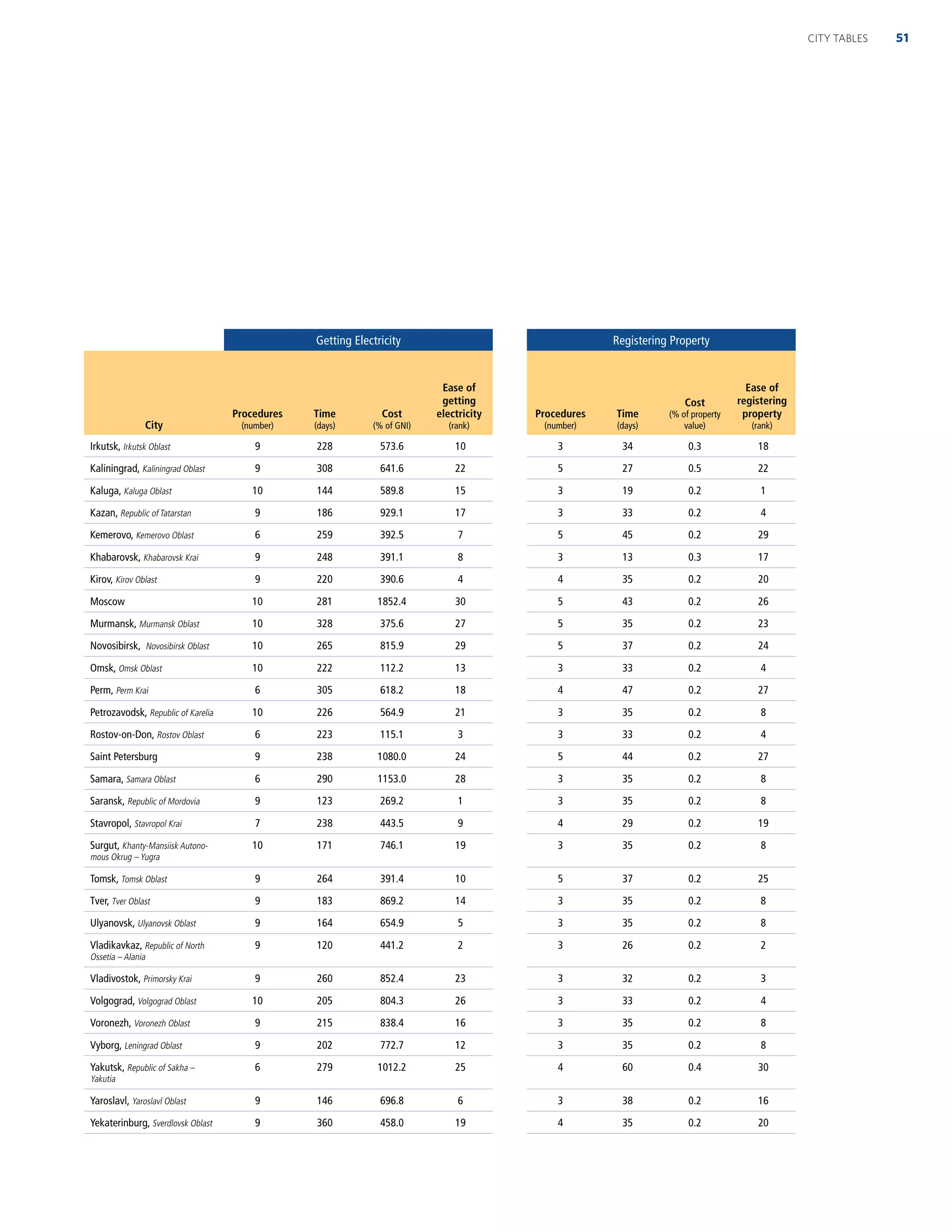 Getting Electricity Registering Property
City
Procedures
(number)
Time
(days)
Cost
(% of GNI)
Ease of
getting
electricity
(rank)
Procedures
(number)
Time
(days)
Cost
(% of property
value)
Ease of
registering
property
(rank)
Irkutsk, Irkutsk Oblast 9 228 573.6 10 3 34 0.3 18
Kaliningrad, Kaliningrad Oblast 9 308 641.6 22 5 27 0.5 22
Kaluga, Kaluga Oblast 10 144 589.8 15 3 19 0.2 1
Kazan, Republic of Tatarstan 9 186 929.1 17 3 33 0.2 4
Kemerovo, Kemerovo Oblast 6 259 392.5 7 5 45 0.2 29
Khabarovsk, Khabarovsk Krai 9 248 391.1 8 3 13 0.3 17
Kirov, Kirov Oblast 9 220 390.6 4 4 35 0.2 20
Moscow 10 281 1852.4 30 5 43 0.2 26
Murmansk, Murmansk Oblast 10 328 375.6 27 5 35 0.2 23
Novosibirsk, Novosibirsk Oblast 10 265 815.9 29 5 37 0.2 24
Omsk, Omsk Oblast 10 222 112.2 13 3 33 0.2 4
Perm, Perm Krai 6 305 618.2 18 4 47 0.2 27
Petrozavodsk, Republic of Karelia 10 226 564.9 21 3 35 0.2 8
Rostov-on-Don, Rostov Oblast 6 223 115.1 3 3 33 0.2 4
Saint Petersburg 9 238 1080.0 24 5 44 0.2 27
Samara, Samara Oblast 6 290 1153.0 28 3 35 0.2 8
Saransk, Republic of Mordovia 9 123 269.2 1 3 35 0.2 8
Stavropol, Stavropol Krai 7 238 443.5 9 4 29 0.2 19
Surgut, Khanty-Mansiisk Autono-
mous Okrug – Yugra
10 171 746.1 19 3 35 0.2 8
Tomsk, Tomsk Oblast 9 264 391.4 10 5 37 0.2 25
Tver, Tver Oblast 9 183 869.2 14 3 35 0.2 8
Ulyanovsk, Ulyanovsk Oblast 9 164 654.9 5 3 35 0.2 8
Vladikavkaz, Republic of North
Ossetia – Alania
9 120 441.2 2 3 26 0.2 2
Vladivostok, Primorsky Krai 9 260 852.4 23 3 32 0.2 3
Volgograd, Volgograd Oblast 10 205 804.3 26 3 33 0.2 4
Voronezh, Voronezh Oblast 9 215 838.4 16 3 35 0.2 8
Vyborg, Leningrad Oblast 9 202 772.7 12 3 35 0.2 8
Yakutsk, Republic of Sakha –
Yakutia
6 279 1012.2 25 4 60 0.4 30
Yaroslavl, Yaroslavl Oblast 9 146 696.8 6 3 38 0.2 16
Yekaterinburg, Sverdlovsk Oblast 9 360 458.0 19 4 35 0.2 20
51CITY TABLES
 