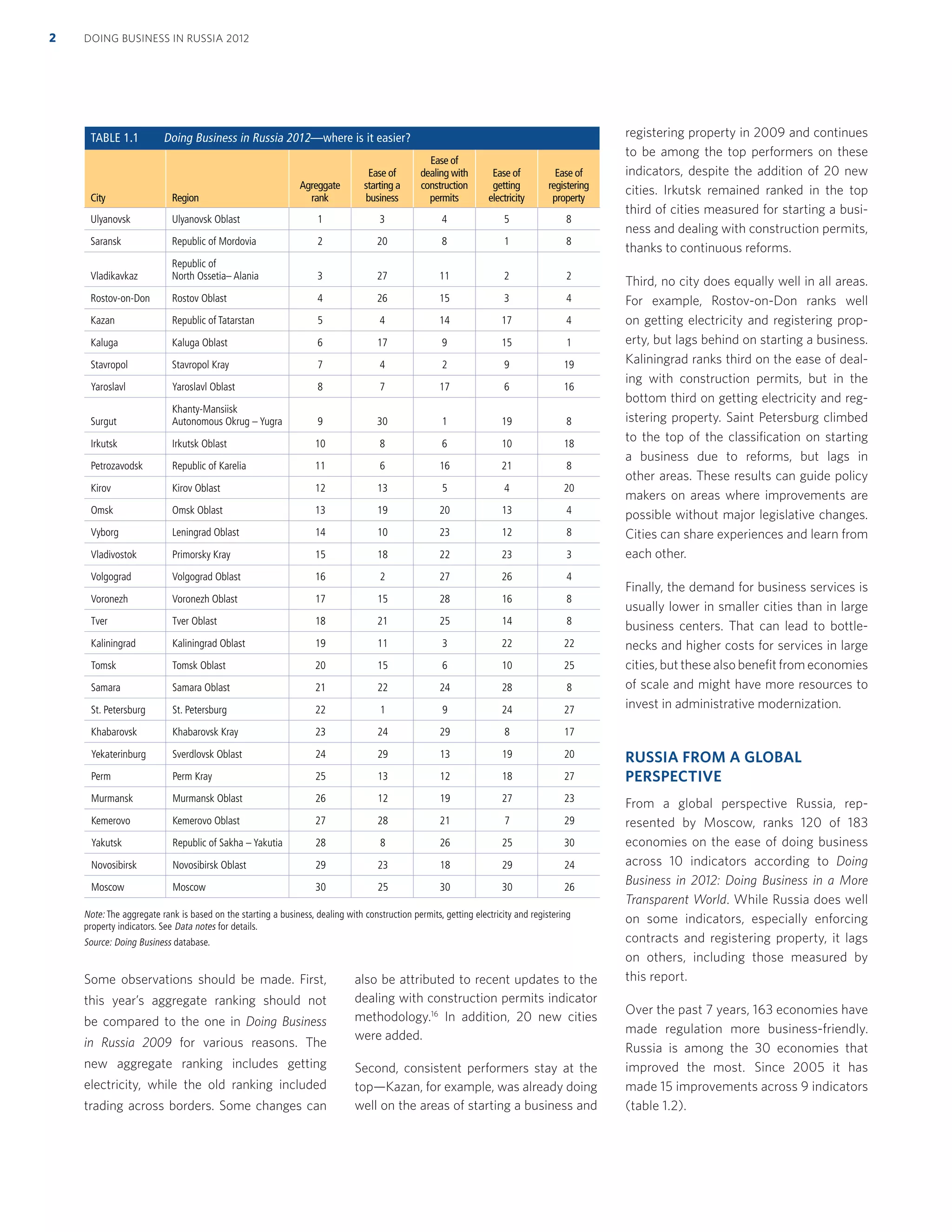 TABLE 1.1 Doing Business in Russia 2012—where is it easier?
City Region
Agreggate
rank
Ease of
starting a
business
Ease of
dealing with
construction
permits
Ease of
getting
electricity
Ease of
registering
property
Ulyanovsk Ulyanovsk Oblast 1 3 4 5 8
Saransk Republic of Mordovia 2 20 8 1 8
Vladikavkaz
Republic of
North Ossetia– Alania 3 27 11 2 2
Rostov-on-Don Rostov Oblast 4 26 15 3 4
Kazan Republic of Tatarstan 5 4 14 17 4
Kaluga Kaluga Oblast 6 17 9 15 1
Stavropol Stavropol Kray 7 4 2 9 19
Yaroslavl Yaroslavl Oblast 8 7 17 6 16
Surgut
Khanty-Mansiisk
Autonomous Okrug – Yugra 9 30 1 19 8
Irkutsk Irkutsk Oblast 10 8 6 10 18
Petrozavodsk Republic of Karelia 11 6 16 21 8
Kirov Kirov Oblast 12 13 5 4 20
Omsk Omsk Oblast 13 19 20 13 4
Vyborg Leningrad Oblast 14 10 23 12 8
Vladivostok Primorsky Kray 15 18 22 23 3
Volgograd Volgograd Oblast 16 2 27 26 4
Voronezh Voronezh Oblast 17 15 28 16 8
Tver Tver Oblast 18 21 25 14 8
Kaliningrad Kaliningrad Oblast 19 11 3 22 22
Tomsk Tomsk Oblast 20 15 6 10 25
Samara Samara Oblast 21 22 24 28 8
St. Petersburg St. Petersburg 22 1 9 24 27
Khabarovsk Khabarovsk Kray 23 24 29 8 17
Yekaterinburg Sverdlovsk Oblast 24 29 13 19 20
Perm Perm Kray 25 13 12 18 27
Murmansk Murmansk Oblast 26 12 19 27 23
Kemerovo Kemerovo Oblast 27 28 21 7 29
Yakutsk Republic of Sakha – Yakutia 28 8 26 25 30
Novosibirsk Novosibirsk Oblast 29 23 18 29 24
Moscow Moscow 30 25 30 30 26
Note: The aggregate rank is based on the starting a business, dealing with construction permits, getting electricity and registering
property indicators. See Data notes for details.
Source: Doing Business database.
Some observations should be made. First,
this year’s aggregate ranking should not
be compared to the one in Doing Business
in Russia 2009 for various reasons. The
new aggregate ranking includes getting
electricity, while the old ranking included
trading across borders. Some changes can
also be attributed to recent updates to the
dealing with construction permits indicator
methodology.16
In addition, 20 new cities
were added.
Second, consistent performers stay at the
top—Kazan, for example, was already doing
well on the areas of starting a business and
registering property in 2009 and continues
to be among the top performers on these
indicators, despite the addition of 20 new
cities. Irkutsk remained ranked in the top
third of cities measured for starting a busi-
ness and dealing with construction permits,
thanks to continuous reforms.
Third, no city does equally well in all areas.
For example, Rostov-on-Don ranks well
on getting electricity and registering prop-
erty, but lags behind on starting a business.
Kaliningrad ranks third on the ease of deal-
ing with construction permits, but in the
bottom third on getting electricity and reg-
istering property. Saint Petersburg climbed
to the top of the classiﬁcation on starting
a business due to reforms, but lags in
other areas. These results can guide policy
makers on areas where improvements are
possible without major legislative changes.
Cities can share experiences and learn from
each other.
Finally, the demand for business services is
usually lower in smaller cities than in large
business centers. That can lead to bottle-
necks and higher costs for services in large
cities, but these also beneﬁt from economies
of scale and might have more resources to
invest in administrative modernization.
RUSSIA FROM A GLOBAL
PERSPECTIVE
From a global perspective Russia, rep-
resented by Moscow, ranks 120 of 183
economies on the ease of doing business
across 10 indicators according to Doing
Business in 2012: Doing Business in a More
Transparent World. While Russia does well
on some indicators, especially enforcing
contracts and registering property, it lags
on others, including those measured by
this report.
Over the past 7 years, 163 economies have
made regulation more business-friendly.
Russia is among the 30 economies that
improved the most. Since 2005 it has
made 15 improvements across 9 indicators
(table 1.2).
DOING BUSINESS IN RUSSIA 20122
 