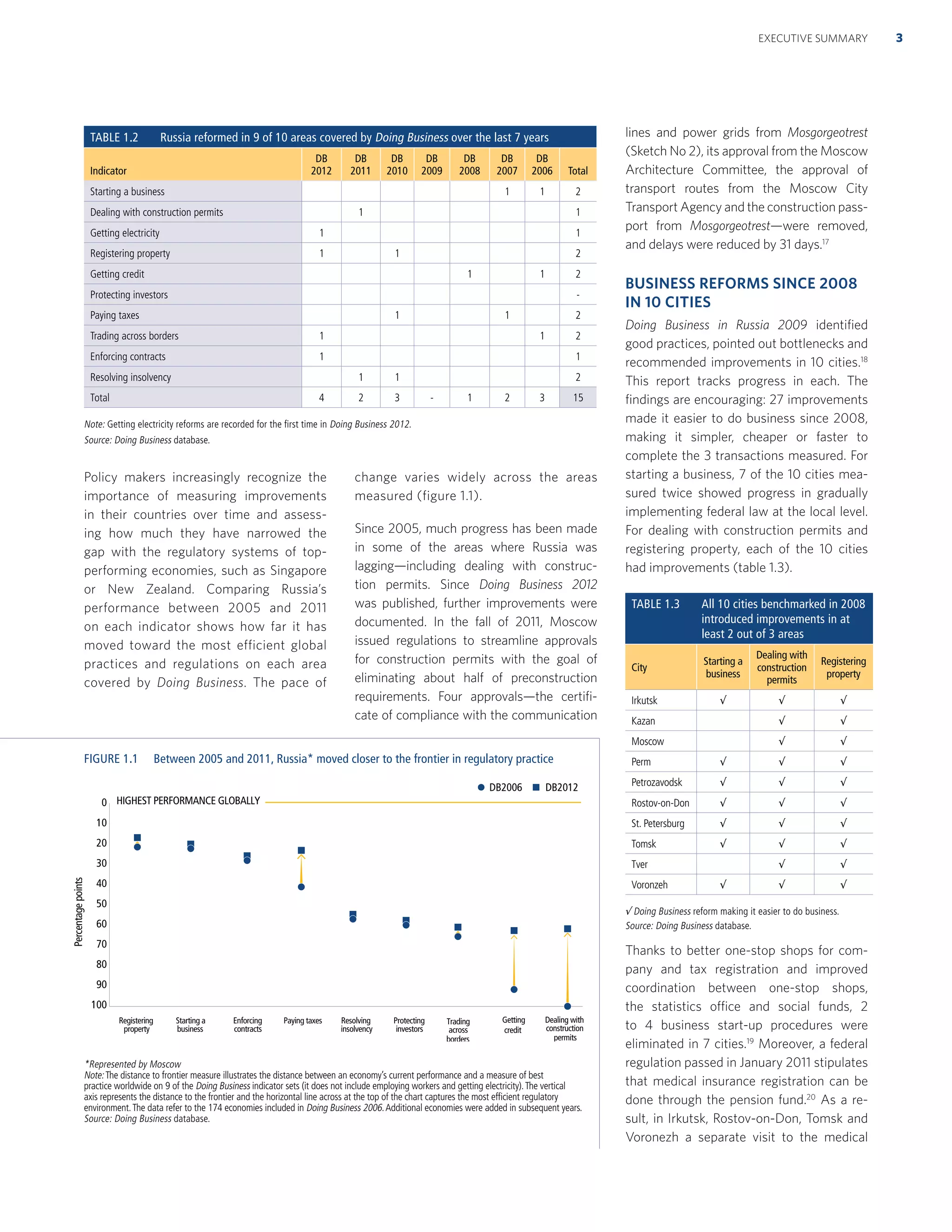 TABLE 1.2 Russia reformed in 9 of 10 areas covered by Doing Business over the last 7 years
Indicator
DB
2012
DB
2011
DB
2010
DB
2009
DB
2008
DB
2007
DB
2006 Total
Starting a business 1 1 2
Dealing with construction permits 1 1
Getting electricity 1 1
Registering property 1 1 2
Getting credit 1 1 2
Protecting investors -
Paying taxes 1 1 2
Trading across borders 1 1 2
Enforcing contracts 1 1
Resolving insolvency 1 1 2
Total 4 2 3 - 1 2 3 15
Note: Getting electricity reforms are recorded for the ﬁrst time in Doing Business 2012.
Source: Doing Business database.
Policy makers increasingly recognize the
importance of measuring improvements
in their countries over time and assess-
ing how much they have narrowed the
gap with the regulatory systems of top-
performing economies, such as Singapore
or New Zealand. Comparing Russia’s
performance between 2005 and 2011
on each indicator shows how far it has
moved toward the most efficient global
practices and regulations on each area
covered by Doing Business. The pace of
change varies widely across the areas
measured (figure 1.1).
Since 2005, much progress has been made
in some of the areas where Russia was
lagging—including dealing with construc-
tion permits. Since Doing Business 2012
was published, further improvements were
documented. In the fall of 2011, Moscow
issued regulations to streamline approvals
for construction permits with the goal of
eliminating about half of preconstruction
requirements. Four approvals—the certiﬁ-
cate of compliance with the communication
lines and power grids from Mosgorgeotrest
(Sketch No 2), its approval from the Moscow
Architecture Committee, the approval of
transport routes from the Moscow City
Transport Agency and the construction pass-
port from Mosgorgeotrest—were removed,
and delays were reduced by 31 days.17
BUSINESS REFORMS SINCE 2008
IN 10 CITIES
Doing Business in Russia 2009 identiﬁed
good practices, pointed out bottlenecks and
recommended improvements in 10 cities.18
This report tracks progress in each. The
ﬁndings are encouraging: 27 improvements
made it easier to do business since 2008,
making it simpler, cheaper or faster to
complete the 3 transactions measured. For
starting a business, 7 of the 10 cities mea-
sured twice showed progress in gradually
implementing federal law at the local level.
For dealing with construction permits and
registering property, each of the 10 cities
had improvements (table 1.3).
TABLE 1.3 All 10 cities benchmarked in 2008
introduced improvements in at
least 2 out of 3 areas
City
Starting a
business
Dealing with
construction
permits
Registering
property
Irkutsk 3 3 3
Kazan 3 3
Moscow 3 3
Perm 3 3 3
Petrozavodsk 3 3 3
Rostov-on-Don 3 3 3
St. Petersburg 3 3 3
Tomsk 3 3 3
Tver 3 3
Voronzeh 3 3 3
3 Doing Business reform making it easier to do business.
Source: Doing Business database.
Thanks to better one-stop shops for com-
pany and tax registration and improved
coordination between one-stop shops,
the statistics office and social funds, 2
to 4 business start-up procedures were
eliminated in 7 cities.19
Moreover, a federal
regulation passed in January 2011 stipulates
that medical insurance registration can be
done through the pension fund.20
As a re-
sult, in Irkutsk, Rostov-on-Don, Tomsk and
Voronezh a separate visit to the medical
Registering
property
Starting a
business
Enforcing
contracts
Paying taxes Resolving
insolvency
Protecting
investors
Trading
across
borders
Getting
credit
Dealing with
construction
permits
HIGHEST PERFORMANCE GLOBALLY0
10
20
30
40
50
60
70
80
90
100
DB2006 DB2012
Percentagepoints
FIGURE 1.1 Between 2005 and 2011, Russia* moved closer to the frontier in regulatory practice
*Represented by Moscow
Note: The distance to frontier measure illustrates the distance between an economy’s current performance and a measure of best
practice worldwide on 9 of the Doing Business indicator sets (it does not include employing workers and getting electricity).The vertical
axis represents the distance to the frontier and the horizontal line across at the top of the chart captures the most efﬁcient regulatory
environment.The data refer to the 174 economies included in Doing Business 2006.Additional economies were added in subsequent years.
Source: Doing Business database.
3EXECUTIVE SUMMARY
 