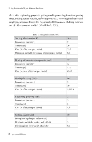 Doing Business in Nepal: Ground Realities

electricity, registering property, getting credit, protecting investors, paying
taxes, trading across borders, enforcing contracts, resolving insolvency and
employing workers. Currently, Nepal ranks 108th on ease of doing business
out of 185 economies studied (World Bank, 2013).

Table 1: Doing Business in Nepal

Starting a business (rank)
Procedures (number)

7

Time (days)

29

Cost (% of income per capita)

33.0

Minimum capital ( percentage of income per capita)

0.0

Dealing with construction permits (rank)

97

Procedures (number)

13

Time (days)

115

Cost (percent of income per capita)

654.6

Getting electricity (rank)

96

Procedures (numbers)

5

Time (days)

70

Cost (% of income per capita)

1,762.8

Registering property (rank)

21

Procedures (number)

3

Time (days)

5

Cost (% of income per capita)

4.9

Getting credit (rank)

70

Strength of legal rights index (0-10)

7

Depth of credit information index (0-6)

3

Public registry coverage (% of adults)

2|

105

0.0

www.samriddhi.org

 