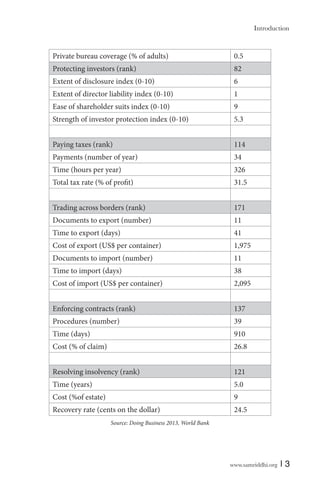 Introduction

Private bureau coverage (% of adults)

0.5

Protecting investors (rank)

82

Extent of disclosure index (0-10)

6

Extent of director liability index (0-10)

1

Ease of shareholder suits index (0-10)

9

Strength of investor protection index (0-10)

5.3

Paying taxes (rank)

114

Payments (number of year)

34

Time (hours per year)

326

Total tax rate (% of profit)

31.5

Trading across borders (rank)

171

Documents to export (number)

11

Time to export (days)

41

Cost of export (US$ per container)

1,975

Documents to import (number)

11

Time to import (days)

38

Cost of import (US$ per container)

2,095

Enforcing contracts (rank)

137

Procedures (number)

39

Time (days)

910

Cost (% of claim)

26.8

Resolving insolvency (rank)

121

Time (years)

5.0

Cost (%of estate)

9

Recovery rate (cents on the dollar)

24.5

Source: Doing Business 2013, World Bank

www.samriddhi.org

|3

 