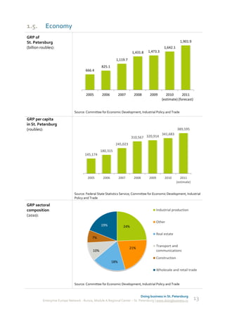 1.5.        Economy
GRP of
St. Petersburg                                                                                             1,901.9
(billion roubles):                                                                             1,642.1
                                                                        1,431.8   1,473.3

                                                            1,119.7
                                                  825.1
                                       666.4




                                       2005       2006          2007     2008      2009         2010       2011
                                                                                             (estimate) (forecast)


                               Source: Committee for Economic Development, Industrial Policy and Trade

GRP per capita
in St. Petersburg
(roubles):                                                                                               389,595
                                                                                             341,683
                                                                        310,567 320,914
                                                            245,023
                                                  180,315
                                      145,174




                                        2005       2006         2007     2008      2009        2010         2011
                                                                                                         (estimate)


                               Source: Federal State Statistics Service; Committee for Economic Development, Industrial
                               Policy and Trade

GRP sectoral
composition                                                                               Industrial production
(2010):
                                                                                          Other
                                                  19%             24%
                                                                                          Real estate
                                            7%

                                                                                          Transport and
                                                                       21%
                                            10%                                           communications
                                                                                          Construction
                                                          18%

                                                                                          Wholesale and retail trade


                               Source: Committee for Economic Development, Industrial Policy and Trade


                                                                              Doing business in St. Petersburg
          Enterprise Europe Network - Russia, Module A Regional Center – St. Petersburg | www.doingbusiness.ru        13
 