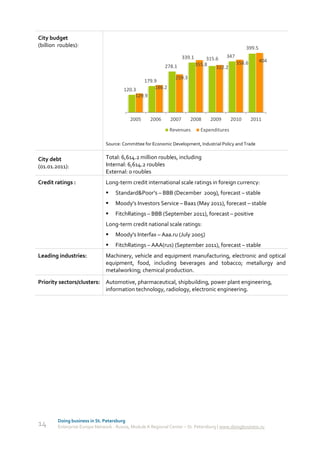 City budget
(billion roubles):                                                                                   399.5
                                                                     339.1        315.6   347
                                                                                              358.6          404
                                                           278.1             355.8
                                                                                      322.2
                                                                259.3
                                                  179.9
                                       120.3          186.2
                                            129.9



                                           2005     2006      2007      2008       2009       2010    2011
                                                              Revenues         Expenditures

                               Source: Committee for Economic Development, Industrial Policy and Trade


City debt                      Total: 6,614.2 million roubles, including
(01.01.2011):                  Internal: 6,614.2 roubles
                               External: 0 roubles
Credit ratings :               Long-term credit international scale ratings in foreign currency:
                                  Standard&Poor’s – BBВ (December 2009), forecast – stable
                                  Moody’s Investors Service – Baa1 (May 2011), forecast – stable
                                  FitchRatings – BBВ (September 2011), forecast – positive
                               Long-term credit national scale ratings:
                                  Moody's Interfax – Aaa.ru (July 2005)
                                  FitchRatings – AAA(rus) (September 2011), forecast – stable
Leading industries:            Machinery, vehicle and equipment manufacturing, electronic and optical
                               equipment, food, including beverages and tobacco; metallurgy and
                               metalworking; chemical production.

Priority sectors/clusters: Automotive, pharmaceutical, shipbuilding, power plant engineering,
                           information technology, radiology, electronic engineering.




        Doing business in St. Petersburg
14      Enterprise Europe Network - Russia, Module A Regional Center – St. Petersburg | www.doingbusiness.ru
 
