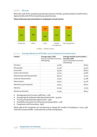 5.2.2.3.      Bonuses
More than 70% of the companies pay periodic bonuses (monthly, quarterly) based on performance.
Approximately 70% of the companies pay yearly bonuses.
Share of bonuses and commissions in employees’ annual income



           19%                14%                                  19%                24%
                                                 36%


           81%                86%                                  81%                76%
                                                 64%



      Production             Office             Sales            Middle   Top management
                                                               management

                                       Salary     Other income

5.2.2.4. Average salaries (as of October 2011) and personnel characteristics
Position                                     Average salary, RUB                Average monthly income (salary +
                                             (prior to individual income tax    bonuses), RUB
                                             withholding)                       (prior to individual income tax
                                                                                withholding)
Secretary                                                             25,083                                      26,851
HR specialist                                                         32,148                                      35,200
Accountant                                                            35,359                                      38,615
System administrator                                                  42,174                                      45,806
Advertising & marketing specialist                                    38,040                                      41,772
Customer representative                                               25,192                                      41,168
Sales assistant                                                       15,942                                      24,016
Manufacturing line operator                                           23,924                                      28,624

Mechanic                                                              32,493                                      37,374

Warehouse attendant                                                   24,559                                      28,642

   Average personnel turnover coefficient – 23%
   Average age of employees (operational personnel) – 35 years
   Training and development opportunities – 93%
   Availability of programs for attracting young specialists – 41%
   Cooperation with Universities – 84%
While 49% of the companies are not planning to change the number of employees in 2012, 43%
intend to increase and 8% - to decrease the number of employees.




           Doing business in St. Petersburg
146        Enterprise Europe Network - Russia, Module A Regional Center – St. Petersburg | www.doingbusiness.ru
 
