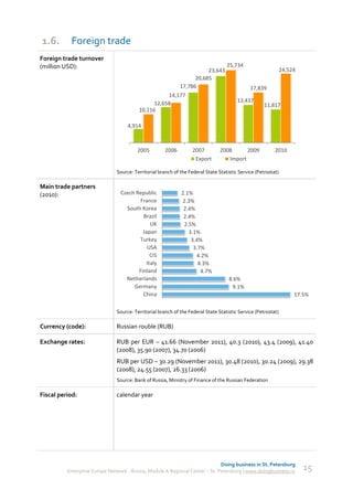 1.6.       Foreign trade
Foreign trade turnover
(million USD):                                                                     25,734
                                                                        23,643                                 24,524
                                                                   20,685
                                                             17,786                           17,839
                                                    14,177
                                               12,658                                   13,437
                                                                                                     11,817
                                         10,116

                                    4,914



                                        2005         2006          2007         2008      2009            2010
                                                                    Export         Import

                               Source: Territorial branch of the Federal State Statistic Service (Petrostat)

Main trade partners
(2010):                          Czech Republic              2.1%
                                         France              2.3%
                                   South Korea                2.4%
                                          Brazil              2.4%
                                              UK              2.5%
                                          Japan                 3.1%
                                        Turkey                   3.4%
                                            USA                   3.7%
                                              CIS                  4.2%
                                            Italy                   4.3%
                                        Finland                      4.7%
                                   Netherlands                                      8.6%
                                      Germany                                        9.1%
                                          China                                                                     17.5%

                               Source: Territorial branch of the Federal State Statistic Service (Petrostat)

Currency (code):               Russian rouble (RUB)

Exchange rates:                RUB per EUR – 41.66 (November 2011), 40.3 (2010), 43.4 (2009), 41.40
                               (2008), 35.90 (2007), 34.70 (2006)
                               RUB per USD – 30.29 (November 2011), 30.48 (2010), 30.24 (2009), 29.38
                               (2008), 24.55 (2007), 26.33 (2006)
                               Source: Bank of Russia, Ministry of Finance of the Russian Federation

Fiscal period:                 calendar year




                                                                              Doing business in St. Petersburg
          Enterprise Europe Network - Russia, Module A Regional Center – St. Petersburg | www.doingbusiness.ru          15
 