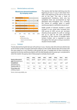 5.3.3.3.      Market balance and rents

        Warehouse demand breakdown                               The vacancy rate has been declining since the
             by company name                                     beginning of 2010. In 2011 it went down from
                                                                 16% in the beginning of the year to 4% in the
                                                                 end of the year. This was a result of
 2011                                                            supply/demand misbalance, when very low
 2010                                                            completion level was accompanied by high
                                                                 absorption level throughout 2011. Currently,
 2009                                                            the volume of available space in quality
 2008                                                            warehouse projects is well below 100,000 sq.m.

 2007
                                                                 Stable growth of demand resulted in rental
                                                                 increase. In 2011 rental rates increased from
 2006                                                            USD 95-105 to USD 110-120 per sq.m/year
                                                                 showing annual growth of 5-10% on average
        0%       20%        40%      60%         80%    100%
                                                                 and up to 15% for the most demanded
                       Logistic                                  properties. As the volume of available space
                       Manufacturing                             remains limited, rent is expected to grow
                       Retail and distribution                   throughout the next year as long as economic
                       Other                                     situation remains stable.
5.3.3.4. Outlook
Trends observed during the last year will continue in 2012. Vacancy rate will continue to decline due
to the limited number of projects planned for delivery to the market. Rental rates will increase with
the same speed as in 2011 showing 5-10% growth per year. A tangible lack of class A premises is
expected as only two warehouse projects with the total leasable area of 50,000 sq.m. are planned to
enter the market. Occupancy rate in these projects is already close to 50%.

                                  2004           2005    2006      2007      2008       2009       2010       2011
Stock at the end of               118.3      460.8      595.8    1,081.7   1,511.9    1,644.1    1,717.9    1,756.7
year (thousand sq.m)
Completions                       110.3      342.5       135.0    485.9      430.2      132.1       73.8      43.8
(thousand sq.m)
Vacancy rate (%)                    0.1           0.3      0.5        1       19.7       22.3       16.2        4.4
Prime base rent                     110           115     125       150        110         90        105       120
(USD/sq.m/year)
Source: Jones Lang LaSalle, 2011




                                                                                 Doing business in St. Petersburg
             Enterprise Europe Network - Russia, Module A Regional Center – St. Petersburg | www.doingbusiness.ru   153
 
