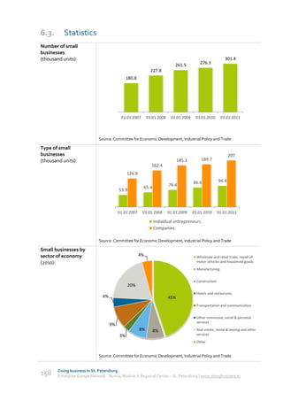 6.3.       Statistics
Number of small
businesses
(thousand units):                                                                                          301.4
                                                                                           276.3
                                                                            261.5
                                                              227.8
                                               180.8




                                           01.01.2007       01.01.2008    01.01.2009    01.01.2010       01.01.2011




                              Source: Committee for Economic Development, Industrial Policy and Trade

Type of small
businesses                                                                                                     207
(thousand units):                                                              185.1        189.7
                                                              162.4
                                               126.9
                                                                                       86.6             94.4
                                                                         76.4
                                                        65.4
                                          53.9



                                          01.01.2007    01.01.2008       01.01.2009    01.01.2010       01.01.2011

                                                               Individual entrepreneurs
                                                               Companies

                              Source: Committee for Economic Development, Industrial Policy and Trade

Small businesses by
sector of economy                                      4%                                Wholesale and retail trade, repair of
(2010):                                                                                  motor vehicles and household goods
                                                                                         Manufacturing


                                                                                         Construction
                                               20%
                                                                                         Hotels and restaurants
                                4%                                       45%
                                                                                         Transportation and communication


                                                                                         Other communal, social & personal
                                                                                         services
                                     9%
                                                       8%      8%                        Real estate, rental & leasing and other
                                          3%                                             services
                                                                                         Other


                              Source: Committee for Economic Development, Industrial Policy and Trade


        Doing business in St. Petersburg
158     Enterprise Europe Network - Russia, Module A Regional Center – St. Petersburg | www.doingbusiness.ru
 