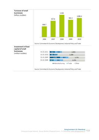 Turnover of small
businesses                                                                1,266
(billion roubles):
                                                                                                    1,086.4
                                                                                    981.3
                                                       927.8


                                          608.7




                                          2006          2007              2008       2009            2010

                             Source: Committee for Economic Development, Industrial Policy and Trade

Investment in fixed
capital of small
businesses                             01.01.2011      542          749                 2,401
(million roubles):
                                       01.01.2010      406 257                       2,280
                                       01.01.2009           1,098             857              1,731
                                       01.01.2008     407           991                     2,253
                                                             Manufactruring         Trade       Other


                             Source: Committee for Economic Development, Industrial Policy and Trade




                                                                             Doing business in St. Petersburg
         Enterprise Europe Network - Russia, Module A Regional Center – St. Petersburg | www.doingbusiness.ru   159
 