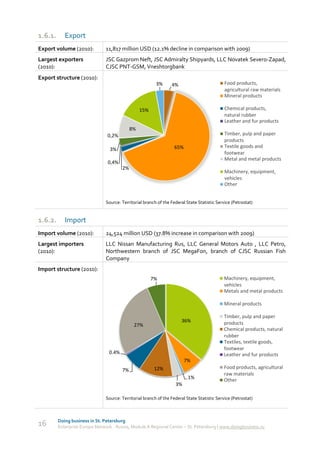 1.6.1.      Export
Export volume (2010):           11,817 million USD (12.1% decline in comparison with 2009)
Largest exporters               JSC Gazprom Neft, JSC Admiralty Shipyards, LLC Novatek Severo-Zapad,
(2010):                         CJSC PNT-GSM, Vneshtorgbank
Export structure (2010):
                                                          3%      4%                          Food products,
                                                                                              agricultural raw materials
                                                                                              Mineral products

                                                  15%                                         Chemical products,
                                                                                              natural rubber
                                                                                              Leather and fur products
                                             8%
                                 0,2%                                                         Timber, pulp and paper
                                                                                              products
                                                                   65%                        Textile goods and
                                  3%
                                                                                              footwear
                                                                                              Metal and metal products
                                 0,4%
                                        2%
                                                                                              Machinery, equipment,
                                                                                              vehicles
                                                                                              Other


                                Source: Territorial branch of the Federal State Statistic Service (Petrostat)


1.6.2.      Import
Import volume (2010):           24,524 million USD (37.8% increase in comparison with 2009)
Largest importers               LLC Nissan Manufacturing Rus, LLC General Motors Auto , LLC Petro,
(2010):                         Northwestern branch of JSC MegaFon, branch of CJSC Russian Fish
                                Company
Import structure (2010):
                                                        7%                                    Machinery, equipment,
                                                                                              vehicles
                                                                                              Metals and metal products

                                                                                              Mineral products

                                                                                              Timber, pulp and paper
                                                                       36%                    products
                                              27%
                                                                                              Chemical products, natural
                                                                                              rubber
                                                                                              Textiles, textile goods,
                                                                                              footwear
                                 0.4%                                                         Leather and fur products
                                                                         7%
                                                         12%                                  Food products, agricultural
                                        7%
                                                                                              raw materials
                                                                           1%                 Other
                                                                    3%

                                Source: Territorial branch of the Federal State Statistic Service (Petrostat)



         Doing business in St. Petersburg
16       Enterprise Europe Network - Russia, Module A Regional Center – St. Petersburg | www.doingbusiness.ru
 