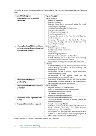 The major activities implemented in the framework of the Program are presented in the following
table:
 Focus of the Program                             Types of support
 1. Improved access to financial                  Special programs:
    resources                                     -   Leasing of fixed assets
                                                  -   Business incubator
                                                  -   Business loans from commercial banks for small
                                                      manufacturing businesses
                                                  -   Subsidies for small arts & crafts businesses
                                                  -   Grid connection subsidies
                                                  -   Small business start-up grants
                                                  -   Franchising costs subsidies
                                                  -   Increasing the assets of the Fund for Small Business
                                                      Credit Assistance
                                                  -   Increasing the assets of the Fund for Venture
                                                      Investments Development into Small Scientific and
                                                      Technology Businesses
 2. Strengthening of SMEs positions               Special programs:
    at intraregional, interregional and           -   Enter the regional markets
    international markets                         -   Exhibitions and trade fair activities
                                                  -   Certification
                                                  -   Intellectual rights protection
                                                  -   Enterprise Europe Network – St. Petersburg
                                                  -   Export subsidies for small businesses manufacturing
                                                      export products or/and works, services
                                                  -   Improvement of energy efficiency of SMEs production
                                                  Subsidies:
                                                  -   Support of SMEs pursuing innovative activities within a
                                                      cluster through acquisition of manufacturing and
                                                      technological equipment
                                                  -   Development of the localization, import substitution
                                                      and subcontracting system
                                                  -   Establishment of the regional center for the
                                                      coordination of export-oriented SMEs
 3. Development of social                         -   Functioning of the Public Council on Small Business
    partnership                                       Development under the auspices of the Governor of St.
                                                      Petersburg and specialized commissions
 4. Development of human resources                Special programs:
    potential                                     -   Regional University for Small Business
                                                  -   Basics of entrepreneurship for school students
                                                  -   Women entrepreneurship support
                                                  -   Technological internships
                                                  -   Promoting youth entrepreneurship
 5. Increasing public significance of             -   Popularization of entrepreneurship;
    SMEs                                          -   Support of business initiatives of socially unprotected
                                                      groups of population
 6. Improved information support                  -    Complex monitoring of SMEs
                                                  -    Collection, analysis, systematization and distribution of
                                                       legal, economic, marketing and other business
                                                       information for SMEs via Internet
                                                  -    Development and management of the state information
                                                       system of St. Petersburg “St. Petersburg’s Register of
                                                       SMEs and business support infrastructure”
Source: Committee for Economic Development, Industrial Policy and Trade



         Doing business in St. Petersburg
162      Enterprise Europe Network - Russia, Module A Regional Center – St. Petersburg | www.doingbusiness.ru
 