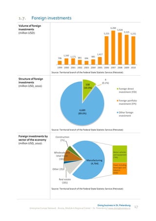 1.7.      Foreign investments
Volume of foreign
                                                                                               6,284
investments                                                                                            5,928
(million USD):                                                                                                 5,525
                                                                                       5,255                           5,231




                                           1,160                               1,417
                                                   1,171 881            985
                                     706                         696


                                    1999 2000 2001 2002 2003 2004 2005 2006 2007 2008 2009 2010

                              Source: Territorial branch of the Federal State Statistic Service (Petrostat)

Structure of foreign                                                                   4
investments                                                                         (0.1%)
                                                                  538
(million USD, 2010):
                                                                (10.3%)                                 Foreign direct
                                                                                                        investment (FDI)


                                                                                                        Foreign portfolio
                                                                                                        investment (FPI)

                                                           4,689
                                                          (89.6%)                                       Other foreign
                                                                                                        investment




                              Source: Territorial branch of the Federal State Statistic Service (Petrostat)

Foreign investments by            Construction
sector of the economy                 (71)
(million USD, 2010):


                                 Wholesale and                                                   Motor vehicles
                                                                                                 and equipment
                                  retail trade
                                                                                                 (766)
                                     (181)                          Manufacturing
                                                                       (4,764)
                                                                                                 Food, including
                                                                                                 beverages and
                               Other (35)                                                        tobacco
                                                                                                 (550)


                                      Real estate
                                        (181)

                              Source: Territorial branch of the Federal State Statistic Service (Petrostat)




                                                                             Doing business in St. Petersburg
         Enterprise Europe Network - Russia, Module A Regional Center – St. Petersburg | www.doingbusiness.ru             17
 