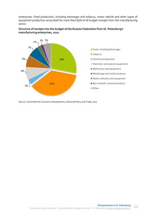 enterprises. Food production, including beverages and tobacco, motor vehicle and other types of
equipment production accounted for more than 85% of all budget receipts from the manufacturing
sector.
Structure of receipts into the budget of the Russian Federation from St. Petersburg's
manufacturing enterprises, 2010

                      2% 5%
                 2%

            7%
                                                                           Food, including beverages
                                                                           Tobacco
   8%                                     28%                              Chemical production
                                                                           Electronic and optical equipment
                                                                           Machinery and equipment
  8%
                                                                           Metallurgy and metal products
                                                                           Motor vehicles and equipment

                                37%                                        Non-metallic mineral products
       3%
                                                                           Other




Source: Committee for Economic Development, Industrial Policy and Trade, 2011




                                                                                 Doing business in St. Petersburg
             Enterprise Europe Network - Russia, Module A Regional Center – St. Petersburg | www.doingbusiness.ru   21
 