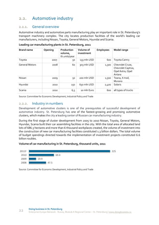 2.2.         Automotive industry
2.2.1.       General overview
Automotive industry and automotive parts manufacturing play an important role in St. Petersburg’s
transport machinery complex. The city locates production facilities of the world’s leading car
manufacturers, including Nissan, Toyota, General Motors, Hyundai and Scania.
Leading car manufacturing plants in St. Petersburg, 2011
Brand name               Opening           Production      Volume of        Employees        Model range
                                           volume,         investment
                                           th.units/year
Toyota                          2007                  50    133 mln USD               600    Toyota Camry
General Motors                  2008                 60     303 mln USD             1,300    Chevrolet Cruze,
                                                                                             Chevrolet Captiva,
                                                                                             Opel Astra, Opel
                                                                                             Antara
Nissan                          2009                 50     200 mln USD             1,500    Teana, X-trail,
                                                                                             Murano
Hyundai                         2010                150     650 mln USD             2,400    Solaris

Scania                          2010                6,5      10 mln Euro              600    all types of trucks

Source: Committee for Economic Development, Industrial Policy and Trade


2.2.2.       Industry in numbers
Development of automotive clusters is one of the prerequisites of successful development of
automotive industry. St. Petersburg has one of the fastest-growing and promising automotive
clusters, which makes the city a leading center of Russian car manufacturing industry.
During the first stage of cluster development from 2005 to 2010 Nissan, Toyota, General Motors,
Hyundai, Scania built their car assembling facilities in the city. With the total area of allocated land
lots of 686.3 hectares and more than 6 thousand workplaces created, the volume of investment into
the construction of new car manufacturing facilities constituted 1.3 billion dollars. The total volume
of budget spendings directed towards the implementation of investment projects constituted 6.6
billion roubles.
Volume of car manufacturing in St. Petersburg, thousand units, 2011

2011F                                                                                       225
 2010                               69.4
 2009             19.9
 2008                       47.5

Source: Committee for Economic Development, Industrial Policy and Trade




          Doing business in St. Petersburg
22        Enterprise Europe Network - Russia, Module A Regional Center – St. Petersburg | www.doingbusiness.ru
 