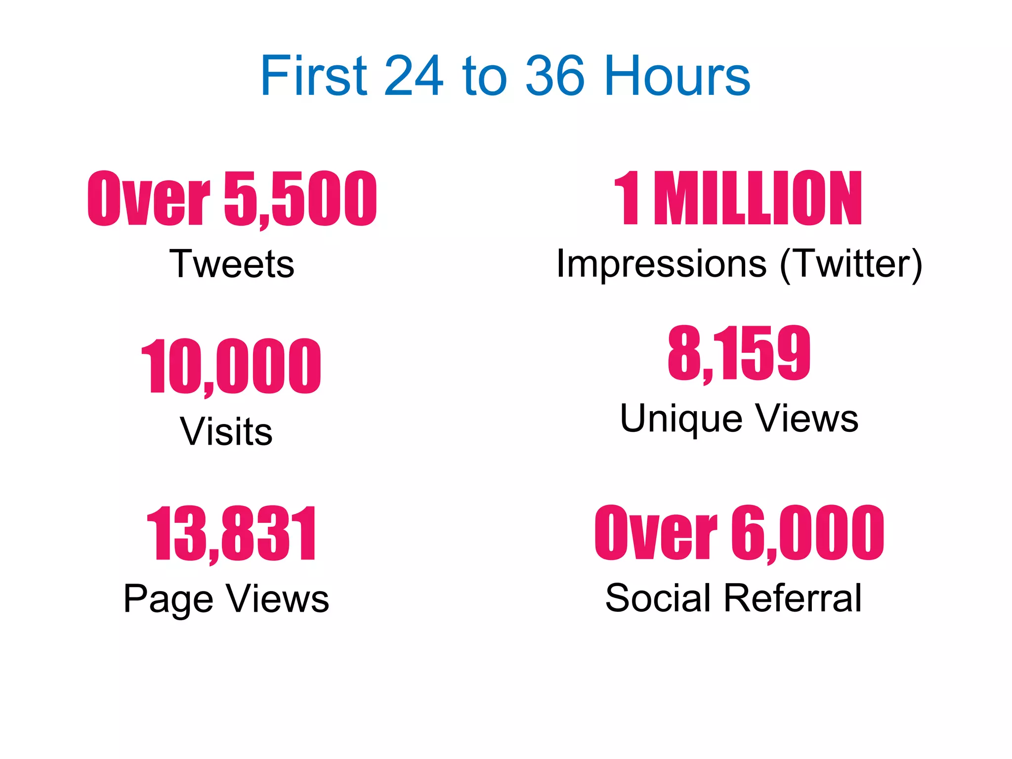 8,159
Unique Views
10,000
Visits
1 MILLION
Impressions (Twitter)
Over 5,500
Tweets
Over 6,000
Social Referral
13,831
Page Views
First 24 to 36 Hours
 