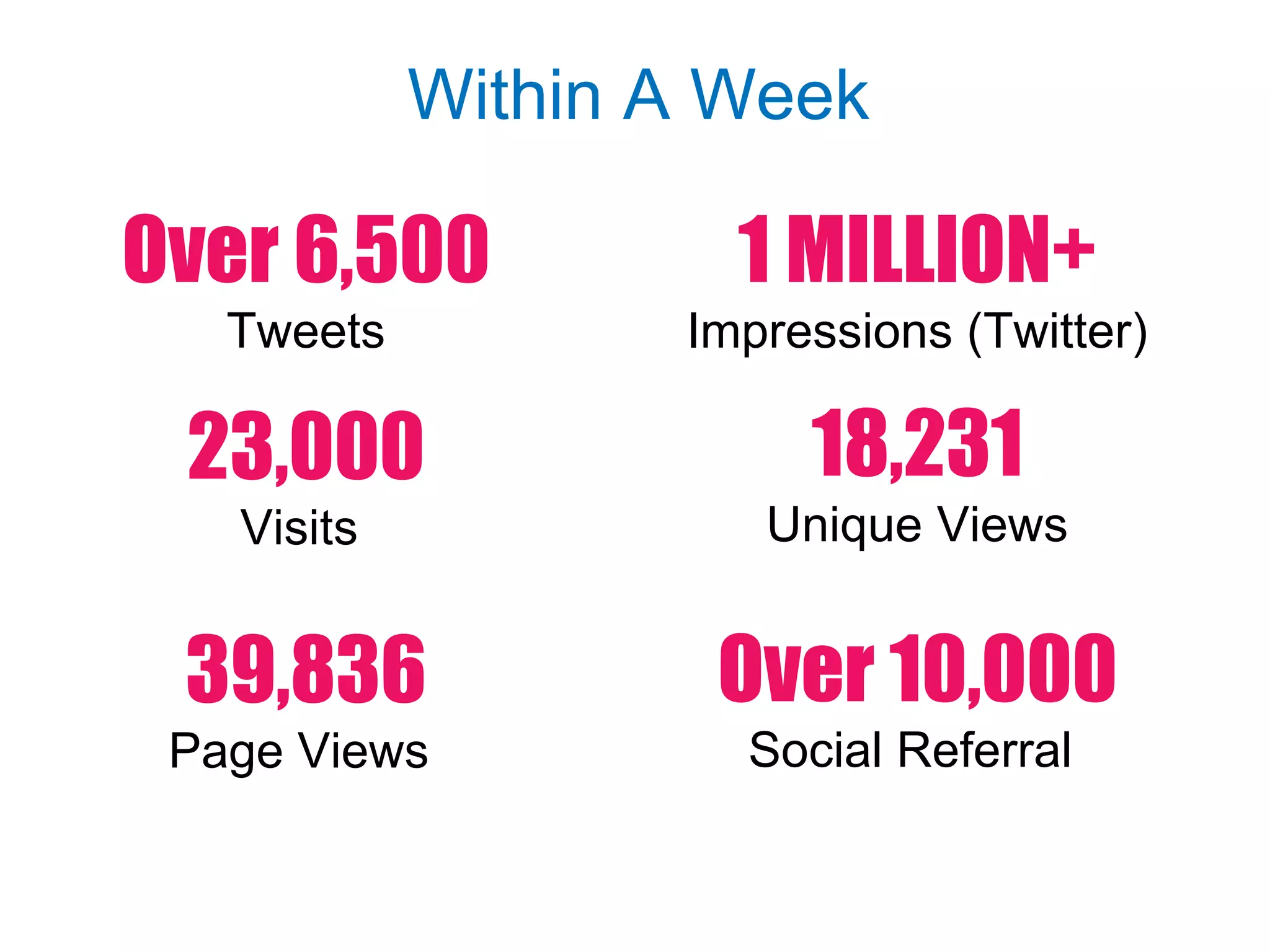18,231
Unique Views
23,000
Visits
1 MILLION+
Impressions (Twitter)
Over 6,500
Tweets
Over 10,000
Social Referral
39,836
Page Views
Within A Week
 