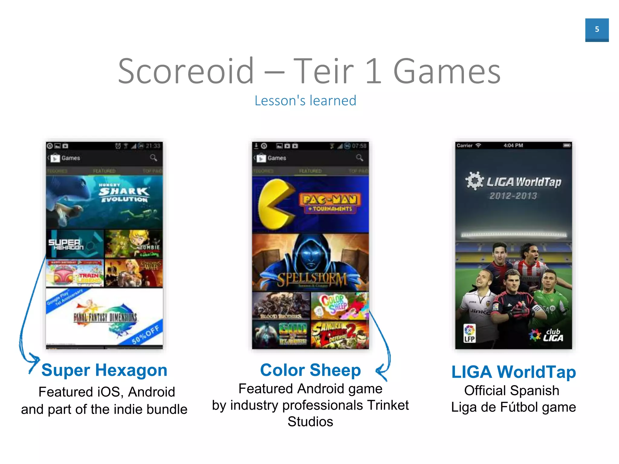 5
Scoreoid – Teir 1 Games
$75K in unding
Lesson's learned
Super Hexagon
Featured iOS, Android
and part of the indie bundle
LIGA WorldTap
Official Spanish
Liga de Fútbol game
Color Sheep
Featured Android game
by industry professionals Trinket
Studios
 