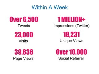 18,231
Unique Views
23,000
Visits
1 MILLION+
Impressions (Twitter)
Over 6,500
Tweets
Over 10,000
Social Referral
39,836
Pa...
