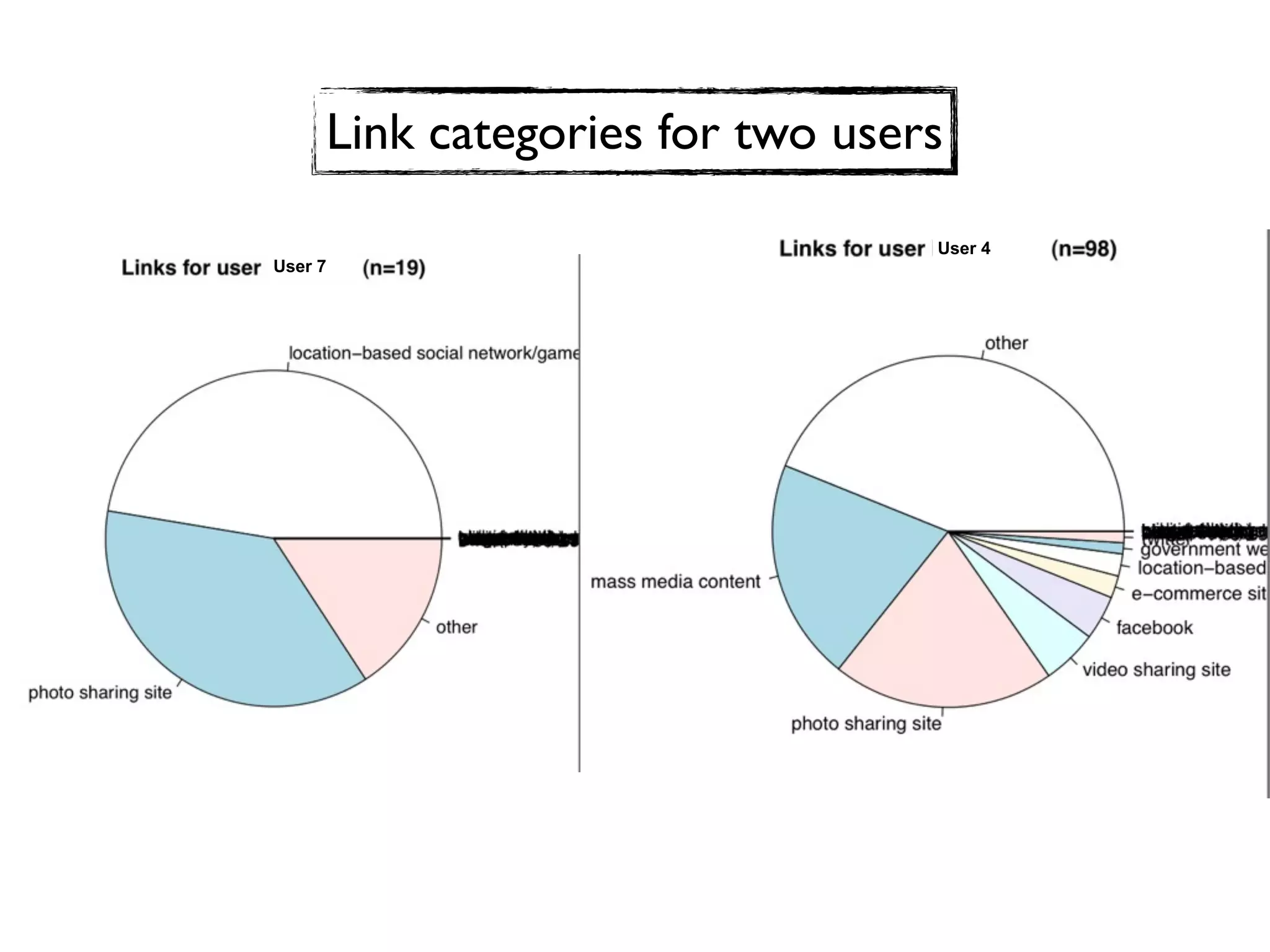 Link categories for two users

                                 User 4
User 7
 