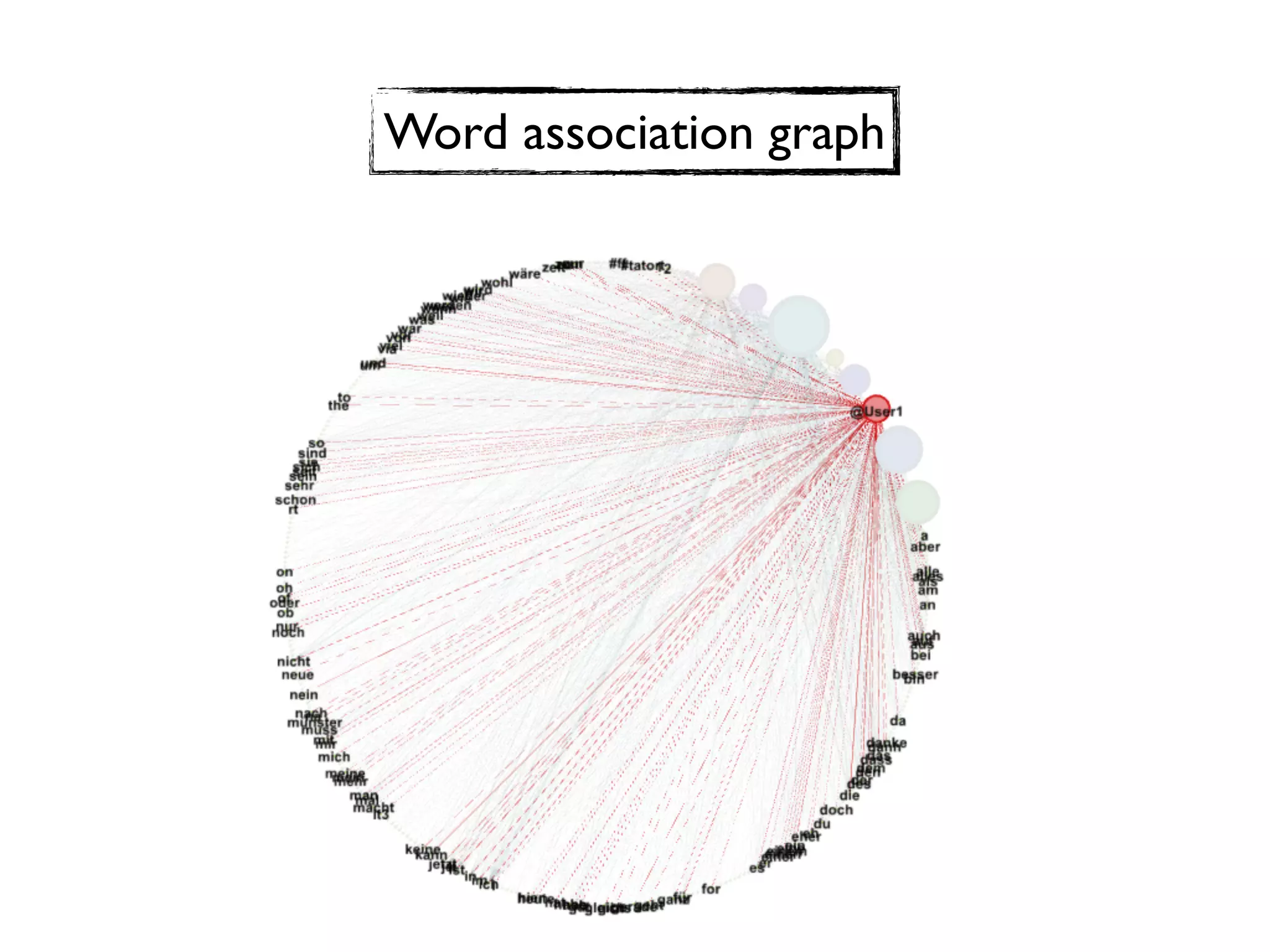 Word association graph
 
