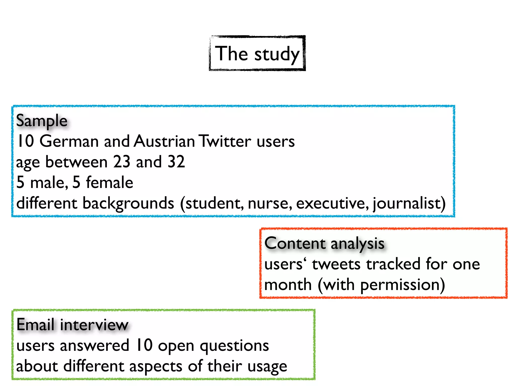 The study


Sample
10 German and Austrian Twitter users
age between 23 and 32
5 male, 5 female
different backgrounds (student, nurse, executive, journalist)

                                   Content analysis
                                   users‘ tweets tracked for one
                                   month (with permission)

Email interview
users answered 10 open questions
about different aspects of their usage
 