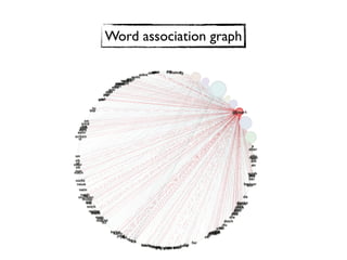 Word association graph
 