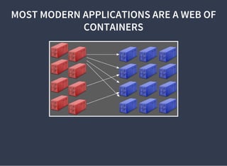 MOST MODERN APPLICATIONS ARE A WEB OF
CONTAINERS
 