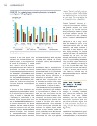 100 DOING BUSINESS 2015 
Average index score 
as % of best score 
100 
80 
60 
40 
20 
contracts on the sole ground that 
the debtor has become insolvent and 
allow the debtor (or an administrator 
or trustee in bankruptcy) to decide 
which contracts should be continued 
during insolvency and which should be 
terminated. This allows the business 
to receive essential goods and services 
that will enable it to survive while elimi-nating 
overly burdensome obligations 
that may threaten its operation. Both 
laws also allow the avoidance of pref-erential 
and undervalued transactions 
concluded before the commencement 
of proceedings. 
In addition, in both liquidation and 
reorganization proceedings the debtor 
(or an administrator or trustee in bank-ruptcy) 
is allowed to take new loans 
if necessary for continuation of the 
business, though approval of the court 
may be required. New loans are treated 
as common benefit claims and receive 
preference over the claims of general 
unsecured creditors but not over those 
of secured creditors, whose preference 
remains unchanged. Such provisions 
on post-commencement financing 
permit a debtor in financial difficulties 
to continue operating while they also 
recognize and preserve the priority 
of existing creditors with preferential 
claims. 
Cambodia is one of 17 economies that 
receive full points on the reorganization 
proceedings index. In 2007 Cambodia 
adopted a new insolvency law that, 
among other features, introduced a 
reorganization procedure. Under the 
new law, when a reorganization plan 
is proposed, all creditors whose rights 
are impaired or modified by the plan 
vote on whether to approve or reject it. 
This includes secured and preferential 
creditors, because they may represent 
a substantial share of the value of the 
debt and their participation may be 
necessary to achieve successful reor-ganization. 
But creditors whose rights 
are not affected do not have the right 
to vote, as this would grant them un-necessary 
influence. For the purposes 
of voting on the plan, creditors are 
classified into different classes based 
on their interests (secured claims, tax 
claims, unsecured claims). All creditors 
within a class must be treated equally, 
and at least one class must approve 
the plan. To ensure equitable treatment 
of dissenting creditors, the Cambodian 
law requires that they receive at least 
as much under the reorganization plan 
as they would receive in liquidation. 
Despite Cambodia’s adoption of a 
modern and comprehensive insolvency 
law, however, recovery rates remain 
very low. As this example illustrates, 
a modern law is not enough to achieve 
an efficient insolvency practice; effec-tive 
implementation and a developed 
judiciary framework are also essential. 
Switzerland is one of only 3 econo-mies 
that receive full points on the 
creditor participation index. The Swiss 
insolvency law allows creditors to 
participate in many important deci-sions 
during insolvency. For example, 
creditors can reject the administrator 
appointed by the court and must 
approve the handling of the debtor’s 
assets during insolvency proceedings. 
They can obtain copies of records re-lated 
to the insolvency proceedings so 
as to stay informed about every stage 
of the process. And they have the right 
to object to decisions directly affecting 
their rights—for example, they can 
dispute decisions accepting the claims 
of other creditors. 
WHAT ARE THE LINKS 
WITH CREDIT MARKET 
DEVELOPMENT? 
Analysis of the data collected for the 
strength of insolvency framework 
index confirms the connection many 
researchers have made between 
insolvency laws and credit market 
development. Economies that score 
well on the index have higher levels 
of credit provided to the private sec-tor 
by domestic financial institutions 
(figure 12.3). 
These results suggest that the quality 
of bankruptcy laws is important not 
for its own sake but as an indication of 
FIGURE 12.2 Two areas where many economies can improve are reorganization 
proceedings and creditor participation 
0 
Middle East South Asia 
 North Africa 
Latin America 
 Caribbean 
Sub-Saharan 
Africa 
East Asia 
 Pacific 
Europe  
Central Asia 
OECD 
high income 
Commencement of 
proceedings index 
Management of 
debtor’s assets index 
Reorganization 
proceedings index 
Creditor 
participation index 
Source: Doing Business database. 
 