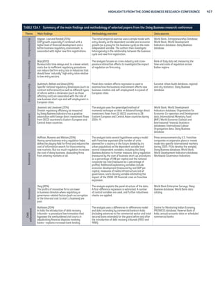HIGHLIGHTS FROM THE DOING BUSINESS RESEARCH CONFERENCE 107 
TABLE 13A.1 Summary of the main findings and methodology of selected papers from the Doing Business research conference 
Theme Main findings Methodology overview Data sources 
Entrepreneurship 
Klapper, Love and Randall (2014) 
GDP growth, especially if combined with a 
higher level of financial development and a 
better business regulatory environment, is 
associated with higher new firm registrations. 
The initial empirical exercise uses a simple model with 
entry density as the dependent variable and economic 
growth (as a proxy for the business cycle) as the main 
independent variable. The authors then investigate 
heterogeneity in the relationship between the business 
cycle and new firm registration. 
World Bank, Entrepreneurship Database; 
World Bank, World Development 
Indicators database; Doing Business 
database 
Entrepreneurship 
Bripi (2013) 
Bureaucratic time delays and, to a lesser extent, 
costs due to inefficient regulatory procedures 
can reduce the firm entry rate in industries that 
should have “naturally” high entry rates relative 
to low-entry sectors. 
The analysis focuses on cross-industry and cross-province 
interaction effects to investigate the impact 
of regulation on firm entry. 
Bank of Italy data set measuring the 
time and costs of regulation across 
Italian regions 
Entrepreneurship 
Audretsch, Belitski and Desai (2014) 
Specific national regulatory dimensions (such as 
contract enforcement) as well as different types 
of reform within a dimension (such as those 
affecting cost) are associated with the rate of 
new business start-ups and self-employment in 
European cities. 
Panel data random effects regression is used to 
examine how the business environment affects new 
business creation and self-employment in a panel of 
European cities. 
Eurostat Urban Audit database, regional 
and city statistics; Doing Business 
database 
Investment 
Jovanovic and Jovanovic (2014) 
Greater regulatory efficiency as measured 
by Doing Business indicators has a positive 
association with foreign direct investment flows 
from OECD countries to Eastern European and 
Central Asian countries. 
The analysis uses the generalized method of 
moments technique on data on bilateral foreign direct 
investment flows from 22 OECD countries to 28 
Eastern European and Central Asian countries during 
2004–11. 
World Bank, World Development 
Indicators database; Organisation for 
Economic Co-operation and Development 
data; International Monetary Fund 
(IMF), World Economic Outlook and 
International Financial Statistics 
databases; International Labour 
Organization data; Doing Business 
database 
Investment 
Hoffman, Munemo and Watson (2014) 
Having some business entry regulation helps 
define the playing field for firms and reduces the 
cost of information search for those entering 
new markets. But too much regulation increases 
the cost of doing business, dissuading firms 
from entering markets at all. 
The analysis tests several hypotheses using a model 
with franchise expansion (the number of units 
planned for a country in the future divided by its 
urban population) as the dependent variable and 
several independent variables, including the Doing 
Business distance to frontier measure, entry regulation 
(measured by the cost of business start-up procedures 
as a percentage of GNI per capita) and the national 
corporate tax rate (measured as a percentage of 
profits). Additional explanatory variables include 
economic development (measured by real GDP per 
capita), measures of media infrastructure and of 
governance, and a dummy variable estimating the 
impact of the 2008–09 financial crisis on franchise 
expansion. 
Press announcements by U.S. franchise 
companies on expansion plans or moves 
made into specific international markets 
during 2005–11 (to develop the sample); 
Doing Business database; World Bank, 
World Development Indicators database; 
Worldwide Governance Indicators 
Innovation 
Yang (2014) 
The profits of innovative firms are lower 
in business climates where regulatory or 
governance-related factors (such as corruption 
or the time and cost to start a business) are 
poor. 
The analysis exploits the panel structure of the data. 
A first-difference regression is estimated. A number 
of control variables are used, and further robustness 
checks are applied. 
World Bank Enterprise Surveys; Doing 
Business database; World Bank data 
catalog 
enforcement 
Debt 
Rathinam (2014) 
In India the introduction of debt recovery 
tribunals—a procedural law innovation that 
bypasses the overburdened civil courts in 
adjudicating financial disputes involving 
banks—explains increased bank lending. 
The analysis uses a differences-in-differences model 
and data on lending by commercial banks in India 
(including advances to the commercial sector and total 
secured loans extended) for the years before and after 
the introduction of debt recovery tribunals (1993 and 
1995). 
Centre for Monitoring Indian Economy, 
PROWESS database; Reserve Bank of 
India, annual accounts data on scheduled 
commercial banks 
 