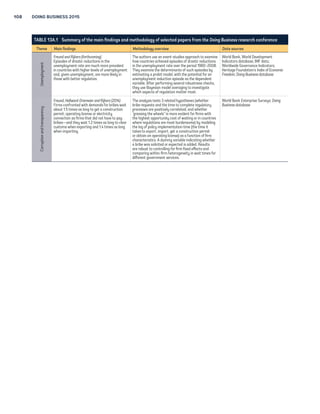 108 DOING BUSINESS 2015 
TABLE 13A.1 Summary of the main findings and methodology of selected papers from the Doing Business research conference 
Theme Main findings Methodology overview Data sources 
Unemployment 
Freund and Rijkers (forthcoming) 
Episodes of drastic reductions in the 
unemployment rate are much more prevalent 
in countries with higher levels of unemployment 
and, given unemployment, are more likely in 
those with better regulation. 
The authors use an event-studies approach to examine 
how countries achieved episodes of drastic reductions 
in the unemployment rate over the period 1980–2008. 
They examine the determinants of such episodes by 
estimating a probit model, with the potential for an 
unemployment reduction episode as the dependent 
variable. After performing several robustness checks, 
they use Bayesian model averaging to investigate 
which aspects of regulation matter most. 
World Bank, World Development 
Indicators database; IMF data; 
Worldwide Governance Indicators; 
Heritage Foundation’s Index of Economic 
Freedom; Doing Business database 
Corruption and transparency 
Freund, Hallward-Driemeier and Rijkers (2014) 
Firms confronted with demands for bribes wait 
about 1.5 times as long to get a construction 
permit, operating license or electricity 
connection as firms that did not have to pay 
bribes—and they wait 1.2 times as long to clear 
customs when exporting and 1.4 times as long 
when importing. 
The analysis tests 3 related hypotheses (whether 
bribe requests and the time to complete regulatory 
processes are positively correlated; and whether 
“greasing the wheels” is more evident for firms with 
the highest opportunity cost of waiting or in countries 
where regulations are most burdensome) by modeling 
the log of policy implementation time (the time it 
takes to export, import, get a construction permit 
or obtain an operating license) as a function of firm 
characteristics. A dummy variable indicating whether 
a bribe was solicited or expected is added. Results 
are robust to controlling for firm fixed effects and 
comparing within-firm heterogeneity in wait times for 
different government services. 
World Bank Enterprise Surveys; Doing 
Business database 
 