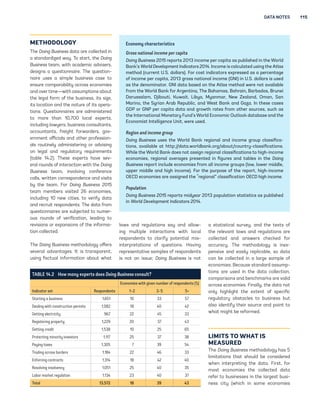 DATA NOTES 115 
METHODOLOGY 
Th Doin Businss dt r collctd in 
 stndrdid w. To strt, th Doin 
Businss tm, with cdmic dvisrs, 
dsins  qustionnir. Th qustion-n 
ir uss  simpl businss cs to 
nsur comprbilit cross conomis 
nd ovr tim—with ssumptions bout 
th ll form of th businss, its si, 
its loction nd th ntur of its opr- 
tions. Qustionnirs r dministrd 
to mor thn 10,700 locl xprts, 
includin lwrs, businss consultnts, 
ccountnts, friht forwrdrs, ov- 
rnmnt officils nd othr profssion- 
ls routinl dministrin or dvisin 
on ll nd rultor rquirmnts 
(tbl 14.2). Ths xprts hv sv- 
rl rounds of intrction with th Doin 
Businss tm, involvin confrnc 
clls, writtn corrspondnc nd visits 
b th tm. For Doin Businss 2015 
tm mmbrs visitd 26 conomis, 
includin 10 nw citis, to vrif dt 
nd rcruit rspondnts. Th dt from 
qustionnirs r subjctd to numr-ous 
rounds of vrifiction, ldin to 
rvisions or xpnsions of th inform- 
tion collctd. 
Th Doin Businss mthodolo offrs 
svrl dvnts. It is trnsprnt, 
usin fctul informtion bout wht 
Econom chrctristics 
Gross national income per capita 
Doin Businss 2015 rports 2013 incom pr cpit s publishd in th World 
Bnk’s World Dvlopmnt Indictors 2014. Incom is clcultd usin th Atls 
mthod (currnt U.S. dollrs). For cost indictors xprssd s  prcnt 
of incom pr cpit, 2013 ross ntionl incom (GNI) in U.S. dollrs is usd 
s th dnomintor. GNI dt bsd on th Atls mthod wr not vilbl 
from th World Bnk for Arntin, Th Bhms, Bhrin, Brbdos, Bruni 
Drusslm, Djibouti, Kuwit, Libˆ, Mˆnmr, Nw Zlnd, Omn, Sn 
Mrino, th Sˆrin Arb Rpublic, nd Wst Bnk nd GŽ. In ths css 
GDP or GNP pr cpit dt nd rowth rts from othr sourcs, such s 
th Intrntionl Montrˆ Fund’s World Economic Outlook dtbs nd th 
Economist Intllinc Unit, wr usd. 
Region and income group 
Doin Businss uss th World Bnk rionl nd incom roup clssific- 
tions, vilbl t http://dt.worldbnk.or/bout/countrˆ-clssifictions. 
Whil th World Bnk dos not ssin rionl clssifictions to hih-incom 
conomis, rionl vrs prsntd in fiurs nd tbls in th Doin 
Businss rport includ conomis from ll incom roups (low, lowr middl, 
uppr middl nd hih incom). For th purpos of th rport, hih-incom 
OECD conomis r ssind th “rionl” clssifiction OECD hih incom. 
Population 
Doin Businss 2015 rports midˆr 2013 popultion sttistics s publishd 
in World Dvlopmnt Indictors 2014. 
lws nd rultions s nd llow-in 
 multipl intrctions with locl 
rspondnts to clrif potntil mis-int 
rprttions of qustions. Hvin 
rprsnttiv smpls of rspondnts 
is not n issu; Doin Businss is not 
 sttisticl surv, nd th txts of 
th rlvnt lws nd rultions r 
collctd nd nswrs chckd for 
ccurc. Th mthodolo is inx-p 
nsiv nd sil rplicbl, so dt 
cn b collctd in  lr smpl of 
conomis. Bcus stndrd ssump-tions 
r usd in th dt collction, 
comprisons nd bnchmrks r vlid 
cross conomis. Finll, th dt not 
onl hihliht th xtnt of spcific 
rultor obstcls to businss but 
lso idntif thir sourc nd point to 
wht miht b rformd. 
LIMITS TO WHAT IS 
MEASURED 
Th Doin Businss mthodolo hs 5 
limittions tht should b considrd 
whn intrprtin th dt. First, for 
most conomis th collctd dt 
rfr to businsss in th lrst busi-n 
ss cit (which in som conomis 
TABLE 14.2 How mn xprts dos Doin Businss consult? 
Economi	s with iv	n numb	r of r	spond	nts (%) 
Indic­tor s	t R	spond	nts 1–2 3–5 5+ 
Strtin  businss 1,651 10 33 57 
Dlin with construction prmits 1,082 18 40 42 
Gttin lctricit 967 22 45 33 
Ristrin proprt 1,229 20 37 43 
Gttin crdit 1,538 10 25 65 
Protctin minorit invstors 1,117 25 37 38 
Pin txs 1,305 7 39 54 
Trdin cross bordrs 1,184 22 46 33 
Enforcin contrcts 1,314 18 42 40 
Rsolvin insolvnc 1,051 25 40 35 
Lbor mrkt rultion 1,134 23 40 37 
Tot­l 13,572 18 39 43 
 