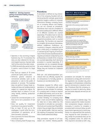118 Doing Business 2015 
Rankings are based on distance to 
frontier scores for 4 indicators 
ƒƒ Operates in the economy’s largest 
business city. For 11 economies the 
data are also collected for the sec-ond 
largest business city (see table 
14A.1 at the end of the data notes). 
ƒƒ Is 100% domestically owned and has 
5 owners, none of whom is a legal 
entity. 
ƒƒ Has start-up capital of 10 times 
income per capita, paid in cash. 
ƒƒ Performs general industrial or 
commercial activities, such as the 
production or sale to the public of 
products or services. The business 
does not perform foreign trade ac-tivities 
and does not handle products 
subject to a special tax regime, for 
example, liquor or tobacco. It is not 
using heavily polluting production 
processes. 
ƒƒ Leases the commercial plant or of-fices 
and is not a proprietor of real 
estate. 
ƒƒ Does not qualify for investment 
incentives or any special benefits. 
ƒƒ Has at least 10 and up to 50 
employees 1 month after the com-mencement 
of operations, all of 
them domestic nationals. 
ƒƒ Has a turnover of at least 100 times 
income per capita. 
ƒƒ Has a company deed 10 pages long. 
Procedures 
A procedure is defined as any interac-tion 
of the company founders with ex-ternal 
parties (for example, government 
agencies, lawyers, auditors or notaries). 
Interactions between company found-ers 
or company officers and employ-ees 
are not counted as procedures. 
Procedures that must be completed in 
the same building but in different offices 
or at different counters are counted 
separately. If founders have to visit the 
same office several times for different 
sequential procedures, each is counted 
separately. The founders are assumed 
to complete all procedures themselves, 
without middlemen, facilitators, ac-countants 
or lawyers, unless the use of 
such a third party is mandated by law 
or solicited by the majority of entrepre-neurs. 
If the services of professionals are 
required, procedures conducted by such 
professionals on behalf of the company 
are counted separately. Each electronic 
procedure is counted separately. If 2 
procedures can be completed through 
the same website but require separate 
filings, they are counted as 2 separate 
procedures. 
Both pre- and postincorporation pro-cedures 
that are officially required for 
an entrepreneur to formally operate a 
business are recorded (table 14.3). 
Procedures required for official corre-spondence 
or transactions with public 
agencies are also included. For example, 
if a company seal or stamp is required 
on official documents, such as tax dec-larations, 
obtaining the seal or stamp is 
counted. Similarly, if a company must 
open a bank account before registering 
for sales tax or value added tax, this 
transaction is included as a procedure. 
Shortcuts are counted only if they fulfill 4 
criteria: they are legal, they are available 
to the general public, they are used by 
the majority of companies, and avoiding 
them causes substantial delays. 
Only procedures required of all busi-nesses 
are covered. Industry-specific 
procedures are excluded. For example, 
procedures to comply with environmen-tal 
regulations are included only when 
they apply to all businesses conducting 
general commercial or industrial activi-ties. 
Procedures that the company un-dergoes 
to connect to electricity, water, 
gas and waste disposal services are not 
included. 
Time 
Time is recorded in calendar days. The 
measure captures the median duration 
that incorporation lawyers indicate is 
necessary in practice to complete a 
procedure with minimum follow-up with 
government agencies and no extra pay-ments. 
It is assumed that the minimum 
time required for each procedure is 1 
day, except for procedures that can be 
fully completed online, for which the 
time required is recorded as half a day. 
Figure 14.2 Starting a business: 
getting a local limited liability company 
up and running 
As % of income 
per capita, no 
bribes included 
Preregistration, 
registration and 
postregistration 
(in calendar days) 
Funds deposited in a 
bank or with a notary 
before registration, as % 
of income per capita 
Procedures are 
completed when 
final document 
is received 
25% 
Paid-in 
minimum 
capital 
25% 
Time 
25% 
Cost 
25% 
Procedures 
TABLE 14.3 What do the starting 
a business indicators measure? 
Procedures to legally start and operate a 
company (number) 
Preregistration (for example, name verification or 
reservation, notarization) 
Registration in the economy’s largest business 
citya 
Postregistration (for example, social security 
registration, company seal) 
Time required to complete each procedure 
(calendar days) 
Does not include time spent gathering 
information 
Each procedure starts on a separate day 
(2 procedures cannot start on the same day)— 
though procedures that can be fully completed 
online are an exception to this rule 
Procedure considered completed once final 
incorporation document is received 
No prior contact with officials 
Cost required to complete each procedure 
(% of income per capita) 
Official costs only, no bribes 
No professional fees unless services required by 
law 
Paid-in minimum capital (% of income per 
capita) 
Funds deposited in a bank or with a notary 
before registration (or within 3 months) 
a. For 11 economies the data are also collected for the 
second largest business city. 
 