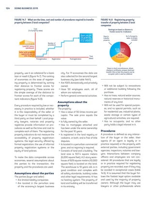 124 Doing Business 2015 
Land  2-story 
warehouse 
property, use it as collateral for a bank 
loan or resell it (figure 14.7). The ranking 
of economies on the ease of register-ing 
property is determined by sorting 
their distance to frontier scores for 
registering property. These scores are 
the simple average of the distance to 
frontier scores for each of the compo-nent 
indicators (figure 14.8). 
Every procedure required by law or nec-essary 
in practice is included, whether 
it is the responsibility of the seller or 
the buyer or must be completed by a 
third party on their behalf. Local prop-erty 
lawyers, notaries and property 
registries provide information on pro-cedures 
as well as the time and cost to 
complete each of them. The registering 
property indicators do not measure the 
accessibility of property registration 
systems, the legal security offered by 
formal registration, the use of informal 
property registration systems or the 
equity of land policies. 
To make the data comparable across 
economies, several assumptions about 
the parties to the transaction, the 
property and the procedures are used. 
Assumptions about the parties 
The parties (buyer and seller): 
ƒƒ Are limited liability companies. 
ƒƒ Are located in the periurban area 
of the economy’s largest business 
city. For 11 economies the data are 
also collected for the second largest 
business city (see table 14A.1). 
ƒƒ Are 100% domestically and privately 
owned. 
ƒƒ Have 50 employees each, all of 
whom are nationals. 
ƒƒ Perform general commercial activities. 
Assumptions about the 
property 
The property: 
ƒƒ Has a value of 50 times income per 
capita. The sale price equals the 
value. 
ƒƒ Is fully owned by the seller. 
ƒƒ Has no mortgages attached and 
has been under the same ownership 
for the past 10 years. 
ƒƒ Is registered in the land registry or 
cadastre, or both, and is free of title 
disputes. 
ƒƒ Is located in a periurban commercial 
zone, and no rezoning is required. 
ƒƒ Consists of land and a building. The 
land area is 557.4 square meters 
(6,000 square feet). A 2-story ware-house 
of 929 square meters (10,000 
square feet) is located on the land. 
The warehouse is 10 years old, is in 
good condition and complies with 
all safety standards, building codes 
and other legal requirements. It has 
no heating system. The property of 
land and building will be transferred 
in its entirety. 
Rankings are based on distance to 
frontier scores for 3 indicators 
33.3% 
Time 
33.3% 
Cost 
33.3% 
Procedures 
ƒƒWill not be subject to renovations 
or additional building following the 
purchase. 
ƒƒ Has no trees, natural water sources, 
natural reserves or historical monu-ments 
of any kind. 
ƒƒWill not be used for special purpos-es, 
and no special permits, such as 
for residential use, industrial plants, 
waste storage or certain types of 
agricultural activities, are required. 
ƒƒ Has no occupants, and no other 
party holds a legal interest in it. 
Procedures 
A procedure is defined as any interac-tion 
of the buyer or the seller, their 
agents (if an agent is legally or in 
practice required) or the property with 
external parties, including government 
agencies, inspectors, notaries and law-yers. 
Interactions between company 
officers and employees are not con-sidered. 
All procedures that are legally 
or in practice required for registering 
property are recorded, even if they may 
be avoided in exceptional cases (table 
14.6). It is assumed that the buyer fol-lows 
the fastest legal option available 
and used by the majority of property 
owners. Although the buyer may use 
lawyers or other professionals where 
Figure 14.7 What are the time, cost and number of procedures required to transfer 
property between 2 local companies? 
Number of 
procedures 
Buyer can use 
the property, 
resell it or use 
it as collateral 
Preregistration Registration Postregistration 
Time 
(days) 
Cost 
(% of property value) 
Seller with property 
registered and no 
title disputes 
Figure 14.8 Registering property: 
transfer of property between 2 local 
companies 
Days to 
transfer 
property 
As % of property 
value, no bribes 
included 
Steps to check encumbrances, obtain 
clearance certificates, prepare deed and 
transfer title so that the property can be 
occupied, sold or used as collateral 
 
