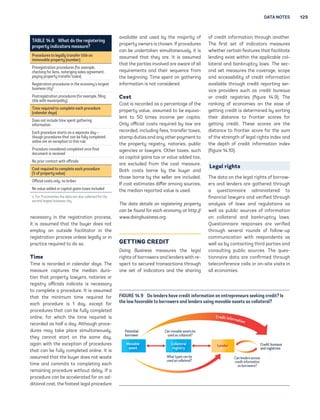 Data Notes 125 
necessary in the registration process, 
it is assumed that the buyer does not 
employ an outside facilitator in the 
registration process unless legally or in 
practice required to do so. 
Time 
Time is recorded in calendar days. The 
measure captures the median dura-tion 
that property lawyers, notaries or 
registry officials indicate is necessary 
to complete a procedure. It is assumed 
that the minimum time required for 
each procedure is 1 day, except for 
procedures that can be fully completed 
online, for which the time required is 
recorded as half a day. Although proce-dures 
may take place simultaneously, 
they cannot start on the same day, 
again with the exception of procedures 
that can be fully completed online. It is 
assumed that the buyer does not waste 
time and commits to completing each 
remaining procedure without delay. If a 
procedure can be accelerated for an ad-ditional 
cost, the fastest legal procedure 
available and used by the majority of 
property owners is chosen. If procedures 
can be undertaken simultaneously, it is 
assumed that they are. It is assumed 
that the parties involved are aware of all 
requirements and their sequence from 
the beginning. Time spent on gathering 
information is not considered. 
Cost 
Cost is recorded as a percentage of the 
property value, assumed to be equiva-lent 
to 50 times income per capita. 
Only official costs required by law are 
recorded, including fees, transfer taxes, 
stamp duties and any other payment to 
the property registry, notaries, public 
agencies or lawyers. Other taxes, such 
as capital gains tax or value added tax, 
are excluded from the cost measure. 
Both costs borne by the buyer and 
those borne by the seller are included. 
If cost estimates differ among sources, 
the median reported value is used. 
The data details on registering property 
can be found for each economy at http:// 
www.doingbusiness.org. 
GETTING CREDIT 
Doing Business measures the legal 
rights of borrowers and lenders with re-spect 
to secured transactions through 
one set of indicators and the sharing 
of credit information through another. 
The first set of indicators measures 
whether certain features that facilitate 
lending exist within the applicable col-lateral 
and bankruptcy laws. The sec-ond 
set measures the coverage, scope 
and accessibility of credit information 
available through credit reporting ser-vice 
providers such as credit bureaus 
or credit registries (figure 14.9). The 
ranking of economies on the ease of 
getting credit is determined by sorting 
their distance to frontier scores for 
getting credit. These scores are the 
distance to frontier score for the sum 
of the strength of legal rights index and 
the depth of credit information index 
(figure 14.10). 
Legal rights 
The data on the legal rights of borrow-ers 
and lenders are gathered through 
a questionnaire administered to 
financial lawyers and verified through 
analysis of laws and regulations as 
well as public sources of information 
on collateral and bankruptcy laws. 
Questionnaire responses are verified 
through several rounds of follow-up 
communication with respondents as 
well as by contacting third parties and 
consulting public sources. The ques-tionnaire 
data are confirmed through 
teleconference calls or on-site visits in 
all economies. 
Figure 14.9 Do lenders have credit information on entrepreneurs seeking credit? Is 
the law favorable to borrowers and lenders using movable assets as collateral? 
Movable 
asset 
Collateral 
registry Lender Credit bureaus 
and registries 
Potential 
borrower 
What types can be 
used as collateral? 
Can lenders access 
credit information 
on borrowers? 
Can movable assets be 
used as collateral? 
Credit information 
TABLE 14.6 What do the registering 
property indicators measure? 
Procedures to legally transfer title on 
immovable property (number) 
Preregistration procedures (for example, 
checking for liens, notarizing sales agreement, 
paying property transfer taxes) 
Registration procedures in the economy’s largest 
business citya 
Postregistration procedures (for example, filing 
title with municipality) 
Time required to complete each procedure 
(calendar days) 
Does not include time spent gathering 
information 
Each procedure starts on a separate day— 
though procedures that can be fully completed 
online are an exception to this rule 
Procedure considered completed once final 
document is received 
No prior contact with officials 
Cost required to complete each procedure 
(% of property value) 
Official costs only, no bribes 
No value added or capital gains taxes included 
a. For 11 economies the data are also collected for the 
second largest business city. 
 