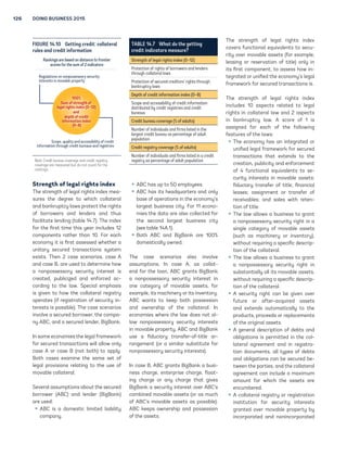 126 DOING BUSINESS 2015 
Rankings are based on distance to frontier 
scores for the sum of 2 indicators 
100% 
Sum of strength of 
legal rights index (0–12) 
and 
depth of credit 
information index 
(0–8) 
Strength of legal rights index 
Th strnth of ll rihts indx m- 
surs th dr to which colltrl 
nd bnkruptc lws protct th rihts 
of borrowrs nd lndrs nd thus 
fcilitt lndin (tbl 14.7). Th indx 
for th first tim this r includs 12 
componnts rthr thn 10. For ch 
conom it is first ssssd whthr  
unitr scurd trnsctions sstm 
xists. Thn 2 cs scnrios, cs A 
nd cs B, r usd to dtrmin how 
 nonpossssor scurit intrst is 
crtd, publicid nd nforcd c-cordin 
 to th lw. Spcil mphsis 
is ivn to how th colltrl ristr 
oprts (if ristrtion of scurit in-t 
rsts is possibl). Th cs scnrios 
involv  scurd borrowr, th comp- 
n ABC, nd  scurd lndr, BiBnk. 
In som conomis th ll frmwork 
for scurd trnsctions will llow onl 
cs A or cs B (not both) to ppl. 
Both css xmin th sm st of 
ll provisions rltin to th us of 
movbl colltrl. 
Svrl ssumptions bout th scurd 
borrowr (ABC) nd lndr (BiBnk) 
r usd: 
ƒ ABC is  domstic limitd libilit 
compn. 
ƒ ABC hs up to 50 mplos. 
ƒ ABC hs its hdqurtrs nd onl 
bs of oprtions in th conom’s 
lrst businss cit. For 11 cono-mi 
s th dt r lso collctd for 
th scond lrst businss cit 
(s tbl 14A.1). 
ƒ Both ABC nd BiBnk r 100% 
domsticll ownd. 
Th cs scnrios lso involv 
ssumptions. In cs A, s collt- 
rl for th lon, ABC rnts BiBnk 
 nonpossssor scurit intrst in 
on ctor of movbl ssts, for 
xmpl, its mchinr or its invntor. 
ABC wnts to kp both possssion 
nd ownrship of th colltrl. In 
conomis whr th lw dos not l-low 
nonpossssor scurit intrsts 
in movbl proprt, ABC nd BiBnk 
us  fiducir trnsfr-of-titl r-r 
nmnt (or  similr substitut for 
nonpossssor scurit intrsts). 
In cs B, ABC rnts BiBnk  busi-n 
ss chr, ntrpris chr, flot-in 
 chr or n chr tht ivs 
BiBnk  scurit intrst ovr ABC’s 
combind movbl ssts (or s much 
of ABC’s movbl ssts s possibl). 
ABC kps ownrship nd possssion 
of th ssts. 
Th strnth of ll rihts indx 
covrs functionl quivlnts to scu-rit 
 ovr movbl ssts (for xmpl, 
lsin or rsrvtion of titl) onl in 
its first componnt, to ssss how in-t 
rtd or unifid th conom’s ll 
frmwork for scurd trnsctions is. 
Th strnth of ll rihts indx 
includs 10 spcts rltd to ll 
rihts in colltrl lw nd 2 spcts 
in bnkruptc lw. A scor of 1 is 
ssind for ch of th followin 
fturs of th lws: 
ƒ Th conom hs n intrtd or 
unifid ll frmwork for scurd 
trnsctions tht xtnds to th 
crtion, publicit nd nforcmnt 
of 4 functionl quivlnts to s- 
curit intrsts in movbl ssts: 
fiducir trnsfr of titl; finncil 
lss; ssinmnt or trnsfr of 
rcivbls; nd sls with rtn-tion 
of titl. 
ƒ Th lw llows  businss to rnt 
 nonpossssor scurit riht in  
sinl ctor of movbl ssts 
(such s mchinr or invntor), 
without rquirin  spcific dscrip-tion 
of th colltrl. 
ƒ Th lw llows  businss to rnt 
 nonpossssor scurit riht in 
substntill ll its movbl ssts, 
without rquirin  spcific dscrip-tion 
of th colltrl. 
ƒ A scurit riht cn b ivn ovr 
futur or ftr-cquird ssts 
nd xtnds utomticll to th 
products, procds or rplcmnts 
of th oriinl ssts. 
ƒ A nrl dscription of dbts nd 
oblitions is prmittd in th col-l 
trl rmnt nd in ristr- 
tion documnts, ll tps of dbts 
nd oblitions cn b scurd b- 
twn th prtis, nd th colltrl 
rmnt cn includ  mximum 
mount for which th ssts r 
ncumbrd. 
ƒ A colltrl ristr or ristrtion 
institution for scurit intrsts 
rntd ovr movbl proprt b 
incorportd nd nonincorportd 
FIGURE 14.10 Gttin† crdit: colltrl 
ruls nd crdit informtion 
Regulations on nonpossessory security 
interests in movable property 
Scope, quality and accessibility of credit 
information through credit bureaus and registries 
Not: Crdit buru covr nd crdit ristr 
covr r msurd but do not count for th 
rnkins. 
TABLE 14.7 Wht do th †ttin† 
crdit indictors msur? 
Str	nth of l	­l rihts ind	x (0–12) 
Protction of rihts of borrowrs nd lndrs 
throuh colltrl lws 
Protction of scurd crditors’ rihts throuh 
bnkruptc lws 
D	pth of cr	dit inform­tion ind	x (0–8) 
Scop nd ccssibilit of crdit informtion 
distributd b crdit ristris nd crdit 
burus 
Cr	dit bur	­u cov	r­	 (% of ­dults) 
Numbr of individuls nd firms listd in th 
lrst crdit buru s prcnt of dult 
popultion 
Cr	dit r	istr‡ cov	r­	 (% of ­dults) 
Numbr of individuls nd firms listd in  crdit 
ristr s prcnt of dult popultion 
 