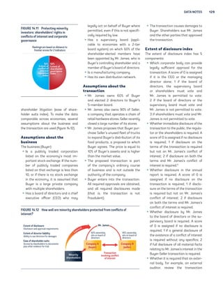 Data Notes 129 
Figure 14.11 Protecting minority 
investors: shareholders’ rights in 
conflicts of interest and corporate 
governance 
Rankings are based on distance to 
frontier scores for 2 indicators 
shareholder litigation (ease of share-holder 
suits index). To make the data 
comparable across economies, several 
assumptions about the business and 
the transaction are used (figure 14.12). 
Assumptions about the 
business 
The business (Buyer): 
ƒƒ Is a publicly traded corporation 
listed on the economy’s most im-portant 
stock exchange. If the num-ber 
of publicly traded companies 
listed on that exchange is less than 
10, or if there is no stock exchange 
in the economy, it is assumed that 
Buyer is a large private company 
with multiple shareholders. 
ƒƒ Has a board of directors and a chief 
executive officer (CEO) who may 
legally act on behalf of Buyer where 
permitted, even if this is not specifi-cally 
required by law. 
ƒƒ Has a supervisory board (appli-cable 
to economies with a 2-tier 
board system) on which 60% of the 
shareholder-elected members have 
been appointed by Mr. James, who is 
Buyer’s controlling shareholder and a 
member of Buyer’s board of directors. 
ƒƒ Is a manufacturing company. 
ƒƒ Has its own distribution network. 
Assumptions about the 
transaction 
ƒƒMr. James owns 60% of Buyer 
and elected 2 directors to Buyer’s 
5-member board. 
ƒƒMr. James also owns 90% of Seller, 
a company that operates a chain of 
retail hardware stores. Seller recently 
closed a large number of its stores. 
ƒƒMr. James proposes that Buyer pur-chase 
Seller’s unused fleet of trucks 
to expand Buyer’s distribution of its 
food products, a proposal to which 
Buyer agrees. The price is equal to 
10% of Buyer’s assets and is higher 
than the market value. 
ƒƒ The proposed transaction is part 
of the company’s ordinary course 
of business and is not outside the 
authority of the company. 
ƒƒ Buyer enters into the transaction. 
All required approvals are obtained, 
and all required disclosures made 
(that is, the transaction is not 
fraudulent). 
ƒƒ The transaction causes damages to 
Buyer. Shareholders sue Mr. James 
and the other parties that approved 
the transaction. 
Extent of disclosure index 
The extent of disclosure index has 5 
components: 
ƒƒWhich corporate body can provide 
legally sufficient approval for the 
transaction. A score of 0 is assigned 
if it is the CEO or the managing 
director alone; 1 if the board of 
directors, the supervisory board 
or shareholders must vote and 
Mr. James is permitted to vote; 
2 if the board of directors or the 
supervisory board must vote and 
Mr. James is not permitted to vote; 
3 if shareholders must vote and Mr. 
James is not permitted to vote. 
ƒƒWhether immediate disclosure of the 
transaction to the public, the regula-tor 
or the shareholders is required. A 
score of 0 is assigned if no disclosure 
is required; 1 if disclosure on the 
terms of the transaction is required 
but not on Mr. James’s conflict of 
interest; 2 if disclosure on both the 
terms and Mr. James’s conflict of 
interest is required.9 
ƒƒWhether disclosure in the annual 
report is required. A score of 0 is 
assigned if no disclosure on the 
transaction is required; 1 if disclo-sure 
on the terms of the transaction 
is required but not on Mr. James’s 
conflict of interest; 2 if disclosure 
on both the terms and Mr. James’s 
conflict of interest is required. 
ƒƒWhether disclosure by Mr. James 
to the board of directors or the su-pervisory 
board is required. A score 
of 0 is assigned if no disclosure is 
required; 1 if a general disclosure of 
the existence of a conflict of interest 
is required without any specifics; 2 
if full disclosure of all material facts 
relating to Mr. James’s interest in the 
Buyer-Seller transaction is required. 
ƒƒWhether it is required that an exter-nal 
body, for example, an external 
auditor, review the transaction 
Figure 14.12 How well are minority shareholders protected from conflicts of 
interest? 
Extent of disclosure 
Disclosure and approval requirements 
Extent of director liability 
Ability to sue directors for damages 
Ease of shareholder suits 
Access by shareholders to documents 
plus other evidence for trial 
90% ownership, 
sits on board of 
directors 
Mr. James 
60% ownership, 
sits on board of 
directors 
Company B 
(seller) 
Company A 
(buyer) 
Transaction 
involving conflict 
of interest 
Lawsuit 
Minority 
shareholders 
50% 
Extent of 
conflict of 
interest 
regulation 
index 
50% 
Extent of 
shareholder 
governance 
index 
 