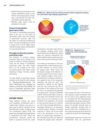 132 Doing Business 2015 
ƒƒWhether financial statements must 
contain explanatory notes on sig-nificant 
accounting policies, trends, 
risks, uncertainties and other fac-tors 
influencing the reporting. 
ƒƒWhether audit reports must be 
disclosed to the public. 
Extent of shareholder 
governance index 
The extent of shareholder governance 
index is the sum of the extent of 
shareholder rights index, the strength 
of governance structure index and 
the extent of corporate transparency 
index. The index is divided by 3 so that 
it ranges from 0 to 10. Higher values 
indicate stronger rights of shareholders 
in corporate governance. 
Strength of minority investor 
protection index 
The strength of minority investor 
protection index is the average of the 
extent of conflict of interest regulation 
index and the extent of shareholder 
governance index. The index ranges 
from 0 to 10, rounded to the near-est 
decimal place, with higher values 
indicating stronger minority investor 
protections. 
The data details on protecting minority 
investors can be found for each economy 
at http://www.doingbusiness.org. The 
initial methodology was developed by 
Djankov, La Porta and others (2008). The 
extent of shareholder governance index 
was introduced in Doing Business 2015. 
PAYING TAXES 
Doing Business records the taxes 
and mandatory contributions that a 
medium-size company must pay in a 
given year as well as measures of the 
administrative burden of paying taxes 
and contributions (figure 14.13). The 
project was developed and implemented 
in cooperation with PwC.14 Taxes and 
contributions measured include the 
profit or corporate income tax, social 
Figure 14.13 What are the time, total tax rate and number of payments necessary 
for a local medium-size company to pay all taxes? 
Total tax rate Time 
contributions and labor taxes paid by 
the employer, property taxes, prop-erty 
transfer taxes, dividend tax, capital 
gains tax, financial transactions tax, 
waste collection taxes, vehicle and road 
taxes, and any other small taxes or fees. 
The ranking of economies on the ease 
of paying taxes is determined by sort-ing 
their distance to frontier scores 
for paying taxes. These scores are 
the simple average of the distance to 
frontier scores for each of the compo-nent 
indicators (figure 14.14), with a 
threshold and a nonlinear transforma-tion 
applied to one of the component 
indicators, the total tax rate.15 The 
threshold is defined as the highest 
total tax rate among the top 15% of 
economies in the ranking on the total 
tax rate. It is calculated and adjusted 
on a yearly basis. This year’s threshold 
is 26.1%. All economies with a total tax 
rate below this threshold receive the 
same score as the economy at the 
threshold. The threshold is not based 
on any economic theory of an “optimal 
tax rate” that minimizes distortions or 
maximizes efficiency in an economy’s 
overall tax system. Instead, it is mainly 
empirical in nature, set at the lower 
end of the distribution of tax rates 
levied on medium-size enterprises in 
the manufacturing sector as observed 
through the paying taxes indicators. 
To prepare, file and 
pay value added or 
sales tax, profit tax 
and labor taxes and 
contributions 
Rankings are based on distance to 
frontier scores for 3 indicators 
33.3% 
Time 
33.3% 
Total 
tax rate 
33.3% 
Payments 
This reduces the bias in the total tax 
rate indicator toward economies that 
do not need to levy significant taxes 
on companies like the Doing Business 
standardized case study company be-cause 
they raise public revenue in other 
ways—for example, through taxes on 
foreign companies, through taxes on 
sectors other than manufacturing or 
from natural resources (all of which are 
outside the scope of the methodology). 
Doing Business measures all taxes and 
contributions that are government 
Number of payments 
(per year) 
Hours 
per year 
% of profit 
before all taxes 
Figure 14.14 Paying taxes: tax 
compliance for a local manufacturing 
company 
Number of hours 
per year to prepare, 
file returns and pay 
taxes 
Firm tax liability 
as % of profits 
before all taxes 
borne 
Number of tax payments per year 
Note: All economies below the threshold receive the 
same score in the total tax rate component as the 
economies at the threshold. 
 