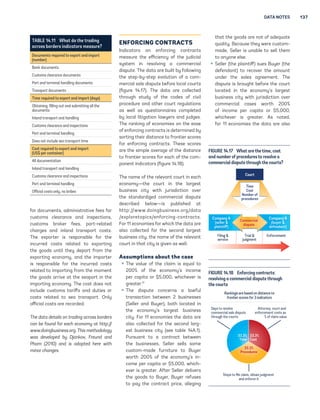 Data Notes 137 
for documents, administrative fees for 
customs clearance and inspections, 
customs broker fees, port-related 
charges and inland transport costs. 
The exporter is responsible for the 
incurred costs related to exporting 
the goods until they depart from the 
exporting economy, and the importer 
is responsible for the incurred costs 
related to importing from the moment 
the goods arrive at the seaport in the 
importing economy. The cost does not 
include customs tariffs and duties or 
costs related to sea transport. Only 
official costs are recorded. 
The data details on trading across borders 
can be found for each economy at http:// 
www.doingbusiness.org. This methodology 
was developed by Djankov, Freund and 
Pham (2010) and is adopted here with 
minor changes. 
ENFORCING CONTRACTS 
Indicators on enforcing contracts 
measure the efficiency of the judicial 
system in resolving a commercial 
dispute. The data are built by following 
the step-by-step evolution of a com-mercial 
sale dispute before local courts 
(figure 14.17). The data are collected 
through study of the codes of civil 
procedure and other court regulations 
as well as questionnaires completed 
by local litigation lawyers and judges. 
The ranking of economies on the ease 
of enforcing contracts is determined by 
sorting their distance to frontier scores 
for enforcing contracts. These scores 
are the simple average of the distance 
to frontier scores for each of the com-ponent 
indicators (figure 14.18). 
The name of the relevant court in each 
economy—the court in the largest 
business city with jurisdiction over 
the standardized commercial dispute 
described below—is published at 
http://www.doingbusiness.org/data 
/exploretopics/enforcing-contracts. 
For 11 economies for which the data are 
also collected for the second largest 
business city, the name of the relevant 
court in that city is given as well. 
Assumptions about the case 
ƒƒ The value of the claim is equal to 
200% of the economy’s income 
per capita or $5,000, whichever is 
greater.17 
ƒƒ The dispute concerns a lawful 
transaction between 2 businesses 
(Seller and Buyer), both located in 
the economy’s largest business 
city. For 11 economies the data are 
also collected for the second larg-est 
business city (see table 14A.1). 
Pursuant to a contract between 
the businesses, Seller sells some 
custom-made furniture to Buyer 
worth 200% of the economy’s in-come 
per capita or $5,000, which-ever 
is greater. After Seller delivers 
the goods to Buyer, Buyer refuses 
to pay the contract price, alleging 
that the goods are not of adequate 
quality. Because they were custom-made, 
Seller is unable to sell them 
to anyone else. 
ƒƒ Seller (the plaintiff) sues Buyer (the 
defendant) to recover the amount 
under the sales agreement. The 
dispute is brought before the court 
located in the economy’s largest 
business city with jurisdiction over 
commercial cases worth 200% 
of income per capita or $5,000, 
whichever is greater. As noted, 
for 11 economies the data are also 
Figure 14.17 What are the time, cost 
and number of procedures to resolve a 
commercial dispute through the courts? 
Court 
Filing  
service 
Trial  
judgment 
Enforcement 
Company A 
(seller  
plaintiff) 
Company B 
(buyer  
defendant) 
Time 
Cost 
Number of 
procedures 
Commercial 
dispute 
Figure 14.18 Enforcing contracts: 
resolving a commercial dispute through 
the courts 
Rankings are based on distance to 
frontier scores for 3 indicators 
Attorney, court and 
enforcement costs as 
% of claim value 
Days to resolve 
commercial sale dispute 
through the courts 
33.3% 
Time 
33.3% 
Cost 
33.3% 
Procedures 
Steps to file claim, obtain judgment 
and enforce it 
TABLE 14.11 What do the trading 
across borders indicators measure? 
Documents required to export and import 
(number) 
Bank documents 
Customs clearance documents 
Port and terminal handling documents 
Transport documents 
Time required to export and import (days) 
Obtaining, filling out and submitting all the 
documents 
Inland transport and handling 
Customs clearance and inspections 
Port and terminal handling 
Does not include sea transport time 
Cost required to export and import 
(US$ per container) 
All documentation 
Inland transport and handling 
Customs clearance and inspections 
Port and terminal handling 
Official costs only, no bribes 
 