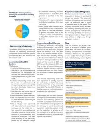 DATA NOTES 139 
Rankings are based on distance to 
frontier scores for 2 indicators 
Debt recovery in insolvency 
To mk th dt on th tim, cost nd 
outcom of insolvnc procdins 
comprbl cross conomis, svrl 
ssumptions bout th businss nd 
th cs r usd. 
Assumptions bout th 
businss 
Th businss: 
ƒ Is  limitd libilit compn. 
ƒ Oprts in th conom’s lrst 
businss cit. For 11 conomis th 
dt r lso collctd for th sc-ond 
lrst businss cit (s tbl 
14A.1). 
ƒ Is 100% domsticll ownd, with 
th foundr, who is lso chirmn of 
th suprvisor bord, ownin 51% 
(no othr shrholdr holds mor 
thn 5% of shrs). 
ƒ Hs downtown rl stt, whr it 
runs  hotl, s its mjor sst. 
ƒ Hs  profssionl nrl mnr. 
ƒ Hs 201 mplos nd 50 suppli- 
rs, ch of which is owd mon for 
th lst dlivr. 
ƒ Hs  10-r lon rmnt 
with  domstic bnk scurd b  
mort ovr th hotl’s rl s-t 
t proprt. A univrsl businss 
chr (n ntrpris chr) is lso 
ssumd in conomis whr such 
colltrl is rconid. If th lws 
of th conom do not spcificll 
provid for n ntrpris chr 
but contrcts commonl us som 
othr provision to tht ffct, this 
provision is spcifid in th lon 
rmnt. 
ƒ Hs obsrvd th pmnt schdul 
nd ll othr conditions of th lon 
up to now. 
ƒ Hs  mrkt vlu, oprtin s  
oin concrn, of 100 tims incom 
pr cpit or $200,000, whichvr 
is rtr. Th mrkt vlu of th 
compn’s ssts, if sold picml, 
is 70% of th mrkt vlu of th 
businss. 
Assumptions bout th cs 
Th businss is xprincin liquidit 
problms. Th compn’s loss in 2013 
rducd its nt worth to  ntiv 
fiur. It is Jnur 1, 2014. Thr is no 
csh to p th bnk intrst or prin-cip 
l in full, du th nxt d, Jnur 
2. Th businss will thrfor dfult 
on its lon. Mnmnt blivs tht 
losss will b incurrd in 2014 nd 
2015 s wll. But it xpcts 2014 csh 
flow to covr ll oprtin xpnss, 
includin supplir pmnts, slris, 
mintnnc costs nd txs, thouh 
not principl or intrst pmnts to 
th bnk. 
Th mount outstndin undr th 
lon rmnt is xctl qul to 
th mrkt vlu of th hotl businss 
nd rprsnts 74% of th compn’s 
totl dbt. Th othr 26% of its dbt is 
hld b unscurd crditors (supplirs, 
mplos, tx uthoritis). 
Th compn hs too mn crditors 
to notit n informl out-of-court 
workout. Th followin options r 
vilbl:  judicil procdur imd t 
th rhbilittion or rornition of 
th compn to prmit its continud 
oprtion;  judicil procdur imd 
t th liquidtion or windin-up of 
th compn; or  dbt nforcmnt 
procdur (forclosur or rcivrship) 
inst th compn. 
Assumptions bout th prtis 
Th bnk wnts to rcovr s much 
s possibl of its lon, s quickl nd 
chpl s possibl. Th unscurd 
crditors will do vrthin prmittd 
undr th pplicbl lws to void 
 picml sl of th ssts. Th 
mjorit shrholdr wnts to kp 
th compn oprtin nd undr his 
control. Mnmnt wnts to kp 
th compn oprtin nd prsrv 
its mplos’ jobs. All th prtis r 
locl ntitis or citins; no forin 
prtis r involvd. 
Tim 
Tim for crditors to rcovr thir 
crdit is rcordd in clndr rs 
(tbl 14.13). Th priod of tim m- 
surd b Doin Businss is from th 
compn’s dfult until th pmnt 
of som or ll of th mon owd to th 
bnk. Potntil dl tctics b th 
FIGURE 14.19 Rsolvin† insolvnc: 
rcovr rt nd strn†th of insolvnc 
frmwork 
50% 
Recovery 
rate 
50% 
Strength of 
insolvency 
framework 
index 
TABLE 14.13 Wht do th indictors 
on dbt rcovr in insolvnc 
msur? 
Tim	 r	quir	d to r	cov	r d	bt (‡	­rs) 
Msurd in clndr rs 
Appls nd rqusts for xtnsion r includd 
Cost r	quir	d to r	cov	r d	bt (% of d	btor’s 
	st­t	) 
Msurd s prcnt of stt vlu 
Court fs 
Fs of insolvnc dministrtors 
Lwrs’ fs 
Assssors’ nd uctionrs’ fs 
Othr rltd fs 
Outcom	 
Whthr th businss continus oprtin s 
 oin concrn or whthr its ssts r sold 
picml 
R	cov	r‡ r­t	 for s	cur	d cr	ditors (c	nts on 
th	 doll­r) 
Msurs th cnts on th dollr rcovrd b 
scurd crditors 
Prsnt vlu of dbt rcovrd 
Officil costs of th insolvnc procdins r 
dductd 
Dprcition of furnitur is tkn into ccount 
Outcom for th businss (survivl or not) ffcts 
th mximum vlu tht cn b rcovrd 
 