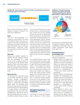 140 DOING BUSINESS 2015 
Time Cost Outcome 
prtis, such s th filin of diltor 
ppls or rqusts for xtnsion, r 
tkn into considrtion. 
Cost 
Th cost of th procdins is r- 
cordd s  prcnt of th vlu 
of th dbtor’s stt. Th cost is cl-cul 
td on th bsis of qustionnir 
rsponss nd includs court fs nd 
ovrnmnt lvis; fs of insolvnc 
dministrtors, uctionrs, sss-sors 
nd lwrs; nd ll othr fs 
nd costs. 
Outcome 
Rcovr b crditors dpnds on 
whthr th hotl businss mrs 
from th procdins s  oin 
concrn or th compn’s ssts r 
sold picml. If th businss kps 
oprtin, 100% of th hotl vlu is 
prsrvd. If th ssts r sold pic- 
ml, th mximum mount tht cn 
b rcovrd is 70% of th vlu of th 
hotl. 
Recovery rate 
Th rcovr rt is rcordd s cnts 
on th dollr rcoupd b scurd 
crditors throuh rornition, 
liquidtion or dbt nforcmnt (for- 
closur or rcivrship) procdins 
(fiur 14.20). Th clcultion tks 
into ccount th outcom: whthr th 
businss mrs from th procdins 
s  oin concrn or th ssts r 
sold picml. Thn th costs of th 
procdins r dductd (1 cnt for 
ch prcnt point of th vlu of 
th dbtor’s stt). Finll, th vlu 
lost s  rsult of th tim th mon 
rmins tid up in insolvnc procd-in 
s is tkn into ccount, includin 
th loss of vlu du to dprcition 
of th hotl furnitur. Consistnt with 
intrntionl ccountin prctic, th 
nnul dprcition rt for furnitur 
is tkn to b 20%. Th furnitur is s-sum 
d to ccount for  qurtr of th 
totl vlu of ssts. Th rcovr rt 
is th prsnt vlu of th rminin 
procds, bsd on nd-2013 lndin 
rts from th Intrntionl Montr 
Fund’s Intrn
tion
l Fin
nci
l St
tistics, 
supplmntd with dt from cntrl 
bnks nd th Economist Intllinc 
Unit. 
If n conom hd ro css  r 
ovr th pst 5 rs involvin  judi-ci 
l rornition, judicil liquidtion 
or dbt nforcmnt procdur (for- 
closur or rcivrship), th conom 
rcivs  “no prctic” mrk on th 
tim, cost nd outcom indictors. This 
mns tht crditors r unlikl to 
rcovr thir mon throuh  forml 
ll procss. Th rcovr rt for “no 
prctic” conomis is ro. In ddi-tion, 
 “no prctic” conom rcivs 
 scor of 0 on th strnth of insol-v 
nc frmwork indx vn if its ll 
frmwork includs provisions rltd 
to insolvnc procdins (liquidtion 
or rornition). 
Strength of insolvency 
framework 
Th strnth of insolvnc frmwork 
indx is bsd on 4 othr indics: 
commncmnt of procdins indx, 
mnmnt of dbtor’s ssts indx, 
rornition procdins indx nd 
crditor prticiption indx (fiur 
14.21; tbl 14.14). 
Commencement of 
proceedings index 
Th commncmnt of procdins 
indx hs 3 componnts: 
ƒ Whthr dbtors cn initit both 
liquidtion nd rornition pro-c 
dins. A scor of 1 is ssind if 
dbtors cn initit both tps of 
procdins; 0.5 if th cn initi- 
t onl on of ths tps (ithr 
liquidtion or rornition); 0 
if th cnnot initit insolvnc 
procdins. 
ƒ Whthr crditors cn initit both 
liquidtion nd rornition pro-c 
dins. A scor of 1 is ssind if 
crditors cn initit both tps of 
procdins; 0.5 if th cn initi- 
t onl on of ths tps (ithr 
liquidtion or rornition); 0 
if th cnnot initit insolvnc 
procdins. 
ƒ Wht stndrd is usd for com-m 
ncmnt of insolvnc procd-in 
s. A scor of 1 is ssind if  
liquidit tst (th dbtor is nr- 
ll unbl to p its dbts s th 
FIGURE 14.20 Rcovr rt is  function of th tim, cost nd outcom of insolvnc 
procdin†s †inst  locl compn 
Secured creditor 
with unpaid claim Recovery rate 
Reorganization, liquidation 
or foreclosure proceedings 
FIGURE 14.21 Strn†th of insolvnc 
frmwork indx msurs th qulit 
of insolvnc lws tht †ovrn rltions 
btwn dbtors, crditors nd th court 
Management of 
debtor’s assets 
index 
Commencement 
of proceedings 
index 
Reorganization 
proceedings index 
Creditor 
participation 
index 
Court 
Creditors Debtor 
 