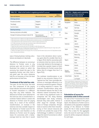 DISTANCE TO FRONTIER AND EASE OF DOING BUSINESS RANKING 147 
distributions of the rescaled data for 
most component indicators (very few 
economies need 700 days to complete 
the procedures to start a business, but 
many need 9 days), the worst perfor-mance 
is calculated after the removal 
of outliers. The definition of outliers 
is based on the distribution for each 
component indicator. To simplify the 
process, 2 rules were defined: the 95th 
percentile is used for the indicators 
with the most dispersed distributions 
(including time, cost, minimum capital 
and number of payments to pay taxes), 
and the 99th percentile is used for 
number of procedures and number of 
documents to trade. No outlier was re-moved 
for component indicators bound 
by definition or construction, including 
legal index scores (such as the depth 
of credit information index, extent of 
conflict of interest regulation index and 
strength of insolvency framework in-dex) 
and the recovery rate (figure 15.1). 
Second, for each economy the scores 
obtained for individual indicators are 
aggregated through simple averaging 
into one distance to frontier score, first 
for each topic and then across all 10 
topics: starting a business, dealing with 
construction permits, getting electric-ity, 
registering property, getting credit, 
protecting minority investors, paying 
taxes, trading across borders, enforc-ing 
contracts and resolving insolvency. 
More complex aggregation methods— 
such as principal components and un-observed 
components—yield a ranking 
nearly identical to the simple average 
used by Doing Business.1 Thus Doing 
Business uses the simplest method: 
weighting all topics equally and, within 
each topic, giving equal weight to each 
of the topic components.2 
An economy’s distance to frontier 
score is indicated on a scale from 0 to 
100, where 0 represents the worst per-formance 
and 100 the frontier. All dis-tance 
to frontier calculations are based 
on a maximum of 5 decimals. However, 
indicator ranking calculations and the 
TABLE 15.1 What is the frontier in regulatory practice? 
Topic and indicator Who sets the frontier Frontier 
Worst 
performance 
Starting a business 
Procedures (number) Canada; New Zealand 1 18a 
Time (days) New Zealand 0.5 100b 
Cost (% of income per capita) Slovenia 0.0 200.0b 
Minimum capital (% of income per capita) Australia; Colombiac 0.0 400.0b 
Dealing with construction permits 
Procedures (number) Hong Kong SAR, China 5 30a 
Time (days) Singapore 26 373b 
Cost (% of warehouse value) Qatar 0.0 20.0b 
Getting electricity 
Procedures (number) Germany; Korea, Rep.d 3 9a 
Time (days) Korea, Rep. 18 248b 
Cost (% of income per capita) Japan 0.0 8,100.0b 
Registering property 
Procedures (number) Georgia; Norway; 
Portugal; Sweden 
1 13a 
Time (days) Georgia; New Zealand; 
Portugal 
1 210b 
Cost (% of property value) Saudi Arabia 0.0 15.0b 
Getting credit 
Strength of legal rights index (0–12) Colombia; Montenegro; 
New Zealand 
12 0e 
Depth of credit information index (0–8) Ecuador; United 
Kingdomf 
8 0e 
Protecting minority investors 
Extent of conflict of interest regulation index 
(0–10) 
No economy has 
attained the frontier yet. 
10 0e 
Extent of shareholder governance index (0–10) No economy has 
attained the frontier yet. 
10 0e 
Paying taxes 
Payments (number per year) Hong Kong SAR, China; 
Saudi Arabia 
3 63b 
Time (hours per year) Singapore 49g 696b 
Total tax rate (% of profit) Singapore 26.1h 84.0b 
Trading across borders 
Documents to export (number) France; Ireland 2 11a 
Time to export (days) Denmark; Estonia; 
Singapore 
6 54b 
Cost to export (US$ per container), deflated Timor-Leste 410.0 5,000.0b 
Documents to import (number) France; Ireland 2 15a 
Time to import (days) Singapore 4 66b 
Cost to import (US$ per container), deflated Singapore 368.4 6,000.0b 
(continued) 
 