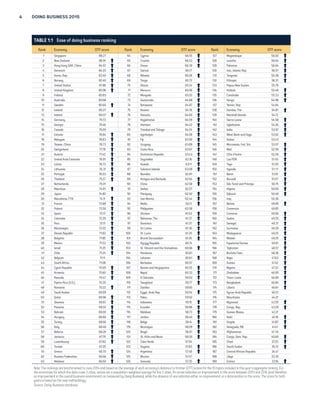 4 DOING BUSINESS 2015 
TABLE 1.1 Ease of doing business ranking 
Rank Economy DTF score Rank Economy DTF score Rank Economy DTF score 
1 Singapore 88.27 64 Cyprus 66.55 127 Mozambique 56.92 
2 New Zealand 86.91 65 Croatia 66.53 128 Lesotho 56.64 
3 Hong Kong SAR, China 84.97 66 Oman 66.39 128 Pakistan 56.64 
4 Denmark 84.20 67 Samoa 66.17 130 Iran, Islamic Rep. 56.51 
5 Korea, Rep. 83.40 68 Albania 66.06 131 Tanzania 56.38 
6 Norway 82.40 69 Tonga 65.72 132 Ethiopia 56.31 
7 United States 81.98 70 Ghana 65.24 133 Papua New Guinea 55.78 
8 United Kingdom 80.96 71 Morocco 65.06 134 Kiribati 55.48 
9 Finland 80.83 72 Mongolia 65.02 135 Cambodia 55.33 
10 Australia 80.66 73 Guatemala 64.88 136 Kenya 54.98 
11 Sweden 80.60 74 Botswana 64.87 137 Yemen, Rep. 54.84 
12 Iceland 80.27 75 Kosovo 64.76 138 Gambia, The 54.81 
13 Ireland 80.07 76 Vanuatu 64.60 139 Marshall Islands 54.72 
14 Germany 79.73 77 Kazakhstan 64.59 140 Sierra Leone 54.58 
15 Georgia 79.46 78 Vietnam 64.42 141 Uzbekistan 54.26 
16 Canada 79.09 79 Trinidad and Tobago 64.24 142 India 53.97 
17 Estonia 78.84 80 Azerbaijan 64.08 143 West Bank and Gaza 53.62 
18 Malaysia 78.83 81 Fiji 63.90 144 Gabon 53.43 
19 Taiwan, China 78.73 82 Uruguay 63.89 145 Micronesia, Fed. Sts. 53.07 
20 Switzerland 77.78 83 Costa Rica 63.67 146 Mali 52.59 
21 Austria 77.42 84 Dominican Republic 63.43 147 Côte d’Ivoire 52.26 
22 United Arab Emirates 76.81 85 Seychelles 63.16 148 Lao PDR 51.45 
23 Latvia 76.73 86 Kuwait 63.11 149 Togo 51.29 
24 Lithuania 76.31 87 Solomon Islands 63.08 150 Uganda 51.11 
25 Portugal 76.03 88 Namibia 62.81 151 Benin 51.10 
26 Thailand 75.27 89 Antigua and Barbuda 62.64 152 Burundi 51.07 
27 Netherlands 75.01 90 China 62.58 153 São Tomé and Príncipe 50.75 
28 Mauritius 74.81 91 Serbia 62.57 154 Algeria 50.69 
29 Japan 74.80 92 Paraguay 62.50 155 Djibouti 50.48 
30 Macedonia, FYR 74.11 93 San Marino 62.44 156 Iraq 50.36 
31 France 73.88 94 Malta 62.11 157 Bolivia 49.95 
32 Poland 73.56 95 Philippines 62.08 158 Cameroon 49.85 
33 Spain 73.17 96 Ukraine 61.52 159 Comoros 49.56 
34 Colombia 72.29 97 Bahamas, The 61.37 160 Sudan 49.55 
35 Peru 72.11 97 Dominica 61.37 161 Senegal 49.37 
36 Montenegro 72.02 99 Sri Lanka 61.36 162 Suriname 49.29 
37 Slovak Republic 71.83 100 St. Lucia 61.35 163 Madagascar 49.25 
38 Bulgaria 71.80 101 Brunei Darussalam 61.26 164 Malawi 49.20 
39 Mexico 71.53 102 Kyrgyz Republic 60.74 165 Equatorial Guinea 49.01 
40 Israel 71.25 103 St. Vincent and the Grenadines 60.66 166 Tajikistan 48.57 
41 Chile 71.24 104 Honduras 60.61 167 Burkina Faso 48.36 
42 Belgium 71.11 104 Lebanon 60.61 168 Niger 47.63 
43 South Africa 71.08 106 Barbados 60.57 169 Guinea 47.42 
44 Czech Republic 70.95 107 Bosnia and Herzegovina 60.55 170 Nigeria 47.33 
45 Armenia 70.60 108 Nepal 60.33 171 Zimbabwe 46.95 
46 Rwanda 70.47 109 El Salvador 59.93 172 Timor-Leste 46.89 
47 Puerto Rico (U.S.) 70.35 110 Swaziland 59.77 173 Bangladesh 46.84 
48 Romania 70.22 111 Zambia 59.65 174 Liberia 46.61 
49 Saudi Arabia 69.99 112 Egypt, Arab Rep. 59.54 175 Syrian Arab Republic 46.51 
50 Qatar 69.96 113 Palau 59.50 176 Mauritania 44.21 
51 Slovenia 69.87 114 Indonesia 59.15 177 Myanmar 43.55 
52 Panama 69.22 115 Ecuador 58.88 178 Congo, Rep. 43.29 
53 Bahrain 69.00 116 Maldives 58.73 179 Guinea-Bissau 43.21 
54 Hungary 68.80 117 Jordan 58.40 180 Haiti 42.18 
55 Turkey 68.66 118 Belize 58.14 181 Angola 41.85 
56 Italy 68.48 119 Nicaragua 58.09 182 Venezuela, RB 41.41 
57 Belarus 68.26 120 Brazil 58.01 183 Afghanistan 41 .1 6 
58 Jamaica 67.79 121 St. Kitts and Nevis 58.00 184 Congo, Dem. Rep. 40.60 
59 Luxembourg 67.60 122 Cabo Verde 57.94 185 Chad 37.25 
60 Tunisia 67.35 123 Guyana 57.83 186 South Sudan 35.72 
61 Greece 66.70 124 Argentina 57.48 187 Central African Republic 34.47 
62 Russian Federation 66.66 125 Bhutan 57.47 188 Libya 33.35 
63 Moldova 66.60 126 Grenada 57.35 189 Eritrea 33.16 
Note: The rankings are benchmarked to June 2014 and based on the average of each economy’s distance to frontier (DTF) scores for the 10 topics included in this year’s aggregate ranking. For 
the economies for which the data cover 2 cities, scores are a population-weighted average for the 2 cities. An arrow indicates an improvement in the score between 2013 and 2014 (and therefore 
an improvement in the overall business environment as measured by Doing Business), while the absence of one indicates either no improvement or a deterioration in the score. The score for both 
years is based on the new methodology. 
Source: Doing Business database. 
 