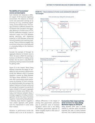 148 DOING BUSINESS 2015 
ease of doing business ranking calcu-lations 
are based on 2 decimals. 
The difference between an economy’s 
distance to frontier score in any 
previous year and its score in 2014 
illustrates the extent to which the 
economy has closed the gap to the 
regulatory frontier over time. And in 
any given year the score measures 
how far an economy is from the best 
performance at that time. 
Treatment of the total tax rate 
This year, for the first time, the total 
tax rate component of the paying 
taxes indicator set enters the distance 
to frontier calculation in a different 
way than any other indicator. The 
distance to frontier score obtained for 
the total tax rate is transformed in a 
nonlinear fashion before it enters the 
distance to frontier score for paying 
taxes. As a result of the nonlinear 
transformation, an increase in the 
total tax rate has a smaller impact on 
the distance to frontier score for the 
total tax rate—and therefore on the 
distance to frontier score for paying 
taxes—for economies with a below-average 
total tax rate than it would 
have in the calculation done in previ-ous 
years (line B is smaller than line A 
in figure 15.2). And for economies with 
an extreme total tax rate (a rate that 
is very high relative to the average), an 
increase has a greater impact on both 
these distance to frontier scores than 
before (line D is bigger than line C in 
figure 15.2). 
The nonlinear transformation is not 
based on any economic theory of an 
“optimal tax rate” that minimizes dis-tortions 
or maximizes efficiency in an 
economy’s overall tax system. Instead, 
it is mainly empirical in nature. The 
nonlinear transformation along with 
the threshold reduces the bias in the 
indicator toward economies that do 
not need to levy significant taxes on 
companies like the Doing Business 
standardized case study company 
because they raise public revenue in 
other ways—for example, through 
taxes on foreign companies, through 
taxes on sectors other than manufac-turing 
or from natural resources (all 
of which are outside the scope of the 
methodology). In addition, it acknowl-edges 
the need of economies to collect 
taxes from firms. 
Calculation of scores for 
economies with 2 cities covered 
For each of the 11 economies for which 
a second city was added in this year’s 
report, the distance to frontier score is 
calculated as the population-weighted 
average of the distance to frontier 
scores for the 2 cities covered (table 
15.2). This is done for the aggregate 
score, the score for each topic and the 
scores for all the component indicators 
for each topic. 
TABLE 15.1 What is the frontier in regulatory practice? (continued) 
Topic and indicator Who sets the frontier Frontier 
Worst 
performance 
Enforcing contracts 
Procedures (number) Singapore 21 53a 
Time (days) Singapore 120 1,340b 
Cost (% of claim) Bhutan 0.1 89.0b 
Resolving insolvency 
Recovery rate (cents on the dollar) Japan 92.9 0.0e 
Strength of insolvency framework index (0–16) No economy has 
attained the frontier yet. 
16 0e 
a. Worst performance is defined as the 99th percentile among all economies in the Doing Business sample. 
b. Worst performance is defined as the 95th percentile among all economies in the Doing Business sample. 
c. One hundred and ten other economies also have a minimum capital requirement of 0.0. 
d. In 11 other economies it also takes only 3 procedures to get an electricity connection. 
e. Worst performance refers to the worst value recorded. 
f. Twenty-two other economies also score 8 on the depth of credit information index. 
g. Defined as the lowest time recorded among all economies in the Doing Business sample that levy the 3 major taxes: profit 
tax, labor taxes and mandatory contributions, and VAT or sales tax. 
h. Defined as the highest total tax rate among the 15% of economies with the lowest total tax rate in the Doing Business sample. 
Source: Doing Business database. 
TABLE 15.2 Weights used in calculating 
the distance to frontier scores for 
economies with 2 cities covered 
Economy City 
Weight 
(%) 
Bangladesh Dhaka 78 
Chittagong 22 
Brazil São Paulo 61 
Rio de Janeiro 39 
China Shanghai 55 
Beijing 45 
India Mumbai 47 
Delhi 53 
Indonesia Jakarta 78 
Surabaya 22 
Japan Tokyo 65 
Osaka 35 
Mexico Mexico City 83 
Monterrey 17 
Nigeria Lagos 77 
Kano 23 
Pakistan Karachi 65 
Lahore 35 
Russian 
Federation 
Moscow 70 
St. Petersburg 30 
United States New York 60 
Los Angeles 40 
Source: United Nations, Department of Economic and 
Social Affairs, Population Division, World Urbanization 
Prospects, 2014 Revision, “File 12: Population of Urban 
Agglomerations with 300,000 Inhabitants or More in 
2014, by Country, 1950–2030 (thousands),” http://esa 
.un.org/unpd/wup/CD-ROM/Default.aspx. 
 