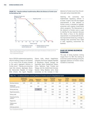 DISTANCE TO FRONTIER AND EASE OF DOING BUSINESS RANKING 149 
Variability of economies’ 
scores across topics 
Each indicator set measures a differ-ent 
aspect of the business regulatory 
environment. The distance to frontier 
scores and associated rankings of an 
economy can vary, sometimes signifi-cantly, 
across indicator sets. The aver-age 
correlation coefficient between the 
10 indicator sets included in the aggre-gate 
distance to frontier score is 0.37, 
and the coefficients between 2 sets of 
indicators range from 0.19 (between 
getting electricity and registering 
property) to 0.60 (between protecting 
minority investors and resolving insol-vency). 
These correlations suggest that 
economies rarely score universally well 
or universally badly on the indicators 
(table 15.3). 
Consider the example of Portugal. Its 
aggregate distance to frontier score is 
76.03. Its score is 96.27 for starting a 
business and 85.20 for trading across 
borders. But its score is only 59.17 for 
protecting minority investors and 45.00 
for getting credit. 
Figure 2.1 in the chapter “About Doing 
Business” illustrates the degree of vari-ability 
for each economy’s performance 
across the different areas of business 
regulation covered by Doing Business. 
The figure draws attention to econo-mies 
with a particularly uneven perfor-mance 
by showing, for each economy, 
the distance between the average of its 
highest 3 distance to frontier scores and 
the average of its lowest 3 across the 10 
topics included in this year’s aggregate 
distance to frontier score. While a rela-tively 
small distance between these 2 
averages suggests a broadly consistent 
approach across the areas of business 
regulation measured by Doing Business, 
a relatively large distance suggests a 
more uneven approach, with greater 
room for improvement in some areas 
than in others. 
Variation in performance across the 
indicator sets is not at all unusual. It 
FIGURE 15.1 How are distance to frontier scores calculated for indicators? 
Two examples 
A time-and-motion topic: dealing with construction permits 
Distance to frontier 
score for procedures 
Best performance 
(frontier): 
10 points 
Worst performance: 
0 points 
Regulatory frontier 
Regulatory frontier 
0 1 2 3 4 5 6 7 8 9 10 
reflects differences in the degree of 
priority that government authorities 
give to particular areas of business 
regulation reform and in the ability 
of different government agencies to 
deliver tangible results in their area of 
responsibility. 
Worst 
performance 
(99th percentile): 
30 procedures 
Best performance 
(frontier): 
5 procedures 
Economies that improved the 
most across 3 or more Doing 
Business topics in 2013/14 
Doing Business 2015 uses a simple 
method to calculate which economies 
improved the ease of doing business 
the most. First, it selects the economies 
100 
80 
60 
40 
20 
0 
0 5 10 15 20 25 30 35 
A legal topic: protecting minority investors 
100 
80 
60 
40 
20 
0 
Procedures (number) 
Distance to frontier score for extent 
of shareholder governance index 
Extent of shareholder governance index (0–10) 
Source: Doing Business database. 
 