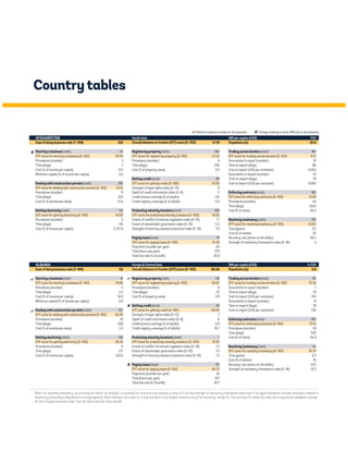 166 DOING BUSINESS 2015 
United Kingdom 
 Starting a business 
The United Kingdom made starting 
a business easier by speeding up tax 
registration. 
 Paying taxes 
The United Kingdom made paying 
taxes less costly for companies by 
reducing the corporate income tax 
rate. On the other hand, it increased 
the landfill tax. 
United States 
 Starting a business 
In the United States starting a busi-ness 
became easier in New York City 
thanks to faster online procedures. 
Uruguay 
 Trading across borders 
Uruguay made trading across 
borders easier by implementing a 
risk-based inspection system that 
reduced customs clearance time for 
both exports and imports. 
 Enforcing contracts 
Uruguay made enforcing contracts 
easier by simplifying and speeding 
up the proceedings for commercial 
disputes. 
Uzbekistan 
 Protecting minority investors 
Uzbekistan strengthened minority 
investor protections by introducing 
a requirement for public joint stock 
companies to disclose information 
about related-party transactions in 
their annual report; setting higher 
standards for disclosure of such 
transactions to the board of direc-tors; 
and establishing the right of 
shareholders to receive all docu-ments 
related to such transactions. 
 Trading across borders 
Uzbekistan made trading across 
borders easier by reducing the 
number of documents to export and 
import and by making it possible to 
submit documents electronically. 
Vanuatu 
 Registering property 
Vanuatu made property transfers 
faster by digitizing its land registry 
system and hiring and training new 
staff. 
Venezuela, RB 
 Starting a business 
República Bolivariana de Venezuela 
made starting a business more dif-ficult 
by increasing incorporation 
costs. 
Vietnam 
 Getting credit 
Vietnam improved its credit infor-mation 
system by establishing a 
new credit bureau. 
 Paying taxes 
Vietnam made paying taxes less 
costly for companies by reducing the 
corporate income tax rate. 
West Bank and Gaza 
 Paying taxes 
West Bank and Gaza made paying 
taxes easier for companies by intro-ducing 
the option to make either 1 or 
4 advance payments of corporate 
income tax. 
Yemen, Rep. 
 Trading across borders 
In the Republic of Yemen trading 
across borders became more dif-ficult 
as a result of inefficient port 
operation. 
Zambia 
 Registering property 
Zambia made transferring property 
more difficult by increasing the prop-erty 
transfer tax rate. 
 Getting credit 
In Zambia the credit bureau im-proved 
access to credit information 
by starting to exchange credit infor-mation 
with retailers and utilities. 
 Paying taxes 
Zambia made paying taxes easier for 
companies by abolishing the medical 
levy and by introducing an online 
system for filing corporate income 
tax, VAT and some labor taxes. At 
the same time, it also increased the 
property transfer tax. 
 