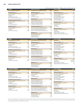 Reform making it easier to do business  Change making it more difficult to do business 
Country tables 
AFGHANISTAN South Asia GNI per capita (US$) 700 
Ease of doing business rank (1–189) 183 Overall distance to frontier (DTF) score (0–100) 41.16 Population (m) 30.6 
 Starting a business (rank) 24 Registering property (rank) 183 Trading across borders (rank) 184 
DTF score for starting a business (0–100) 93.54 DTF score for registering property (0–100) 33.33 DTF score for trading across borders (0–100) 9.21 
Procedures (number) 3 Procedures (number) 9 Documents to export (number) 10 
Time (days) 7 Time (days) 250 Time to export (days) 86 
Cost (% of income per capita) 15.1 Cost (% of property value) 5.0 Cost to export (US$ per container) 5,045 
Minimum capital (% of income per capita) 0.0 Documents to import (number) 10 
Getting credit (rank) 89 Time to import (days) 91 
Dealing with construction permits (rank) 185 DTF score for getting credit (0–100) 45.00 Cost to import (US$ per container) 5,680 
DTF score for dealing with construction permits (0–100) 30.14 Strength of legal rights index (0–12) 9 
Procedures (number) 11 Depth of credit information index (0–8) 0 Enforcing contracts (rank) 183 
Time (days) 323 Credit bureau coverage (% of adults) 0.0 DTF score for enforcing contracts (0–100) 31.29 
Cost (% of warehouse value) 57.4 Credit registry coverage (% of adults) 0.0 Procedures (number) 46 
Time (days) 1,642 
Getting electricity (rank) 141 Protecting minority investors (rank) 189 Cost (% of claim) 25.0 
DTF score for getting electricity (0–100) 61.09 DTF score for protecting minority investors (0–100) 10.00 
Procedures (number) 5 Extent of conflict of interest regulation index (0–10) 1.7 Resolving insolvency (rank) 159 
Time (days) 114 Extent of shareholder governance index (0–10) 0.3 DTF score for resolving insolvency (0–100) 23.60 
Cost (% of income per capita) 3,373.9 Strength of minority investor protection index (0–10) 1.0 Time (years) 2.0 
Cost (% of estate) 25 
Paying taxes (rank) 79 Recovery rate (cents on the dollar) 26.4 
DTF score for paying taxes (0–100) 74.39 Strength of insolvency framework index (0–16) 3 
Payments (number per year) 20 
Time (hours per year) 275 
Total tax rate (% of profit) 35.8 
ALBANIA Europe  Central Asia GNI per capita (US$) 4,700 
Ease of doing business rank (1–189) 68 Overall distance to frontier (DTF) score (0–100) 66.06 Population (m) 2.8 
 Starting a business (rank) 41  Registering property (rank) 118 Trading across borders (rank) 95 
DTF score for starting a business (0–100) 91.86 DTF score for registering property (0–100) 60.67 DTF score for trading across borders (0–100) 72.48 
Procedures (number) 5 Procedures (number) 6 Documents to export (number) 7 
Time (days) 4.5 Time (days) 22 Time to export (days) 19 
Cost (% of income per capita) 10.0 Cost (% of property value) 9.9 Cost to export (US$ per container) 745 
Minimum capital (% of income per capita) 0.0 Documents to import (number) 8 
 Getting credit (rank) 36 Time to import (days) 18 
 Dealing with construction permits (rank) 157 DTF score for getting credit (0–100) 65.00 Cost to import (US$ per container) 730 
DTF score for dealing with construction permits (0–100) 56.50 Strength of legal rights index (0–12) 7 
Procedures (number) 19 Depth of credit information index (0–8) 6 Enforcing contracts (rank) 102 
Time (days) 228 Credit bureau coverage (% of adults) 0.0 DTF score for enforcing contracts (0–100) 57.14 
Cost (% of warehouse value) 3.3 Credit registry coverage (% of adults) 16.7 Procedures (number) 39 
Time (days) 525 
Getting electricity (rank) 152 Protecting minority investors (rank) 7 Cost (% of claim) 34.9 
DTF score for getting electricity (0–100) 58.34 DTF score for protecting minority investors (0–100) 72.50 
Procedures (number) 6 Extent of conflict of interest regulation index (0–10) 7.3 Resolving insolvency (rank) 44 
Time (days) 177 Extent of shareholder governance index (0–10) 7.2 DTF score for resolving insolvency (0–100) 61.37 
Cost (% of income per capita) 472.6 Strength of minority investor protection index (0–10) 7.3 Time (years) 2.0 
Cost (% of estate) 10 
 Paying taxes (rank) 131 Recovery rate (cents on the dollar) 41.5 
DTF score for paying taxes (0–100) 64.75 Strength of insolvency framework index (0–16) 12.5 
Payments (number per year) 34 
Time (hours per year) 357 
Total tax rate (% of profit) 30.7 
Note: For resolving insolvency, an economy for which “no practice” is recorded for time and cost receives a score of 0 on the strength of insolvency framework index even if its legal framework includes provisions related to 
insolvency proceedings (liquidation or reorganization). Most indicator sets refer to a case scenario in the largest business city of an economy, except for 11 economies for which the data are a population-weighted average 
for the 2 largest business cities. See the data notes for more details. 
 
