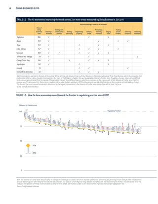 6 DOING BUSINESS 2015 
TABLE 1.2 The 10 economies improving the most across 3 or more areas measured by Doing Business in 2013/14 
Reforms making it easier to do business 
Ease of 
doing 
business 
rank 
Starting a 
business 
Dealing with 
construction 
permits 
Getting 
electricity 
Registering 
property 
Getting 
credit 
Protecting 
minority 
investors 
Paying 
taxes 
Trading 
across 
borders 
Enforcing 
contracts 
Resolving 
insolvency 
Tajikistan 166 √ √ √ √ 
Benin 151 √ √ √ √ 
Togo 149 √ √ √ √ 
Côte d’Ivoire 147 √ √ √ √ √ 
Senegal 161 √ √ √ √ √ √ 
Trinidad and Tobago 79 √ √ √ 
Congo, Dem. Rep. 184 √ √ √ √ √ 
Azerbaijan 80 √ √ √ 
Ireland 13 √ √ √ 
United Arab Emirates 22 √ √ √ 
Note: Economies are selected on the basis of the number of their reforms and ranked on how much their distance to frontier score improved. First, Doing Business selects the economies that 
implemented reforms making it easier to do business in 3 or more of the 10 topics included in this year’s aggregate distance to frontier score. Regulatory changes making it more difficult 
to do business are subtracted from the number of those making it easier. Second, Doing Business ranks these economies on the improvement in their distance to frontier score from the 
previous year. The improvement in their score is calculated not by using the data published in 2013 but by using comparable data that capture data revisions and methodology changes. 
The choice of the most improved economies is determined by the largest improvements in the distance to frontier score among those with at least 3 reforms. 
Source: Doing Business database. 
FIGURE 1.5 How far have economies moved toward the frontier in regulatory practice since 2013? 
Distance to frontier score 
100 
75 
50 
25 
0 
Singapore 
New Zealand 
Hong Kong SAR, China 
Denmark 
Korea, Rep. 
Norway 
United States 
United Kingdom 
Finland 
Australia 
Sweden 
Iceland 
Ireland 
Germany 
Georgia 
Canada 
Estonia 
Malaysia 
Taiwan, China 
Switzerland 
Austria 
United Arab Emirates 
Latvia 
Lithuania 
Portugal 
Thailand 
Netherlands 
Mauritius 
Japan 
Macedonia, FYR 
France 
Poland 
Spain 
Colombia 
Peru 
Montenegro 
Slovak Republic 
Bulgaria 
Mexico 
Israel 
Chile 
Belgium 
South Africa 
Czech Republic 
Armenia 
Rwanda 
Puerto Rico (U.S.) 
Romania 
Saudi Arabia 
Qatar 
Slovenia 
Panama 
Bahrain 
Hungary 
Turkey 
Italy 
Belarus 
Jamaica 
Luxembourg 
Tunisia 
Greece 
Russian Federation 
Moldova 
Cyprus 
Croatia 
Oman 
Samoa 
Albania 
Tonga 
Ghana 
Morocco 
Mongolia 
Guatemala 
Botswana 
Kosovo 
Vanuatu 
Kazakhstan 
Vietnam 
Trinidad and Tobago 
Azerbaijan 
Fiji 
Uruguay 
Costa Rica 
Dominican Republic 
Seychelles 
Kuwait 
Solomon Islands 
Namibia 
Antigua and Barbuda 
China 
Serbia 
Paraguay 
San Marino 
Regulatory frontier 
2014 
2013 
Note: The distance to frontier score shows how far on average an economy is at a point in time from the best performance achieved by any economy on each Doing Business indicator since 
2005 or the third year in which data for the indicator were collected. The measure is normalized to range between 0 and 100, with 100 representing the frontier. The vertical bars show the 
change in the distance to frontier score from 2013 to 2014; for more details, see the note to table 1.1. The 30 economies improving the most are highlighted in red. 
Source: Doing Business database. 
 