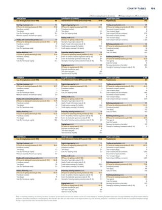168 DOING BUSINESS 2015 
 Reform making it easier to do business  Change making it more difficult to do business 
ALGERIA Middle East  North Africa GNI per capita (US$) 5,290 
Ease of doing business rank (1–189) 154 Overall distance to frontier (DTF) score (0–100) 50.69 Population (m) 39.2 
Starting a business (rank) 141 Registering property (rank) 157  Trading across borders (rank) 131 
DTF score for starting a business (0–100) 74.07 DTF score for registering property (0–100) 50.67 DTF score for trading across borders (0–100) 64.21 
Procedures (number) 13 Procedures (number) 10 Documents to export (number) 8 
Time (days) 22 Time (days) 55 Time to export (days) 17 
Cost (% of income per capita) 11.0 Cost (% of property value) 7.1 Cost to export (US$ per container) 1,270 
Minimum capital (% of income per capita) 24.1 Documents to import (number) 9 
Getting credit (rank) 171 Time to import (days) 26 
Dealing with construction permits (rank) 127 DTF score for getting credit (0–100) 10.00 Cost to import (US$ per container) 1,330 
DTF score for dealing with construction permits (0–100) 65.72 Strength of legal rights index (0–12) 2 
Procedures (number) 17 Depth of credit information index (0–8) 0 Enforcing contracts (rank) 120 
Time (days) 204 Credit bureau coverage (% of adults) 0.0 DTF score for enforcing contracts (0–100) 52.89 
Cost (% of warehouse value) 0.7 Credit registry coverage (% of adults) 2.0 Procedures (number) 45 
Time (days) 630 
Getting electricity (rank) 147 Protecting minority investors (rank) 132 Cost (% of claim) 21.9 
DTF score for getting electricity (0–100) 59.98 DTF score for protecting minority investors (0–100) 45.00 
Procedures (number) 5 Extent of conflict of interest regulation index (0–10) 5.0 Resolving insolvency (rank) 97 
Time (days) 180 Extent of shareholder governance index (0–10) 4.0 DTF score for resolving insolvency (0–100) 42.74 
Cost (% of income per capita) 1,318.5 Strength of minority investor protection index (0–10) 4.5 Time (years) 2.5 
Cost (% of estate) 7 
Paying taxes (rank) 176 Recovery rate (cents on the dollar) 41.7 
DTF score for paying taxes (0–100) 41.63 Strength of insolvency framework index (0–16) 6.5 
Payments (number per year) 27 
Time (hours per year) 451 
Total tax rate (% of profit) 72.7 
ANGOLA Sub-Saharan Africa GNI per capita (US$) 5,010 
Ease of doing business rank (1–189) 181 Overall distance to frontier (DTF) score (0–100) 41.85 Population (m) 21.5 
Starting a business (rank) 174 Registering property (rank) 164 Trading across borders (rank) 167 
DTF score for starting a business (0–100) 56.56 DTF score for registering property (0–100) 46.62 DTF score for trading across borders (0–100) 40.96 
Procedures (number) 8 Procedures (number) 7 Documents to export (number) 10 
Time (days) 66 Time (days) 190 Time to export (days) 40 
Cost (% of income per capita) 123.5 Cost (% of property value) 3.0 Cost to export (US$ per container) 2,060 
Minimum capital (% of income per capita) 20.0 Documents to import (number) 9 
Getting credit (rank) 180 Time to import (days) 43 
Dealing with construction permits (rank) 67 DTF score for getting credit (0–100) 5.00 Cost to import (US$ per container) 2,725 
DTF score for dealing with construction permits (0–100) 75.47 Strength of legal rights index (0–12) 1 
Procedures (number) 10 Depth of credit information index (0–8) 0 Enforcing contracts (rank) 187 
Time (days) 203 Credit bureau coverage (% of adults) 0.0 DTF score for enforcing contracts (0–100) 25.22 
Cost (% of warehouse value) 0.5 Credit registry coverage (% of adults) 1.8 Procedures (number) 46 
Time (days) 1,296 
Getting electricity (rank) 157 Protecting minority investors (rank) 94 Cost (% of claim) 44.4 
DTF score for getting electricity (0–100) 56.66 DTF score for protecting minority investors (0–100) 51.67 
Procedures (number) 7 Extent of conflict of interest regulation index (0–10) 5.3 Resolving insolvency (rank) 189 
Time (days) 145 Extent of shareholder governance index (0–10) 5.0 DTF score for resolving insolvency (0–100) 0.00 
Cost (% of income per capita) 660.0 Strength of minority investor protection index (0–10) 5.2 Time (years) NO PRACTICE 
Cost (% of estate) NO PRACTICE 
Paying taxes (rank) 144 Recovery rate (cents on the dollar) 0.0 
DTF score for paying taxes (0–100) 60.40 Strength of insolvency framework index (0–16) 0 
Payments (number per year) 30 
Time (hours per year) 282 
Total tax rate (% of profit) 52.0 
ANTIGUA AND BARBUDA Latin America  Caribbean GNI per capita (US$) 12,910 
Ease of doing business rank (1–189) 89 Overall distance to frontier (DTF) score (0–100) 62.64 Population (m) 0.1 
Starting a business (rank) 102 Registering property (rank) 141 Trading across borders (rank) 89 
DTF score for starting a business (0–100) 83.28 DTF score for registering property (0–100) 55.44 DTF score for trading across borders (0–100) 73.58 
Procedures (number) 8 Procedures (number) 7 Documents to export (number) 5 
Time (days) 21 Time (days) 25 Time to export (days) 16 
Cost (% of income per capita) 10.2 Cost (% of property value) 10.8 Cost to export (US$ per container) 1,090 
Minimum capital (% of income per capita) 0.0 Documents to import (number) 7 
Getting credit (rank) 151 Time to import (days) 23 
Dealing with construction permits (rank) 30 DTF score for getting credit (0–100) 25.00 Cost to import (US$ per container) 1,520 
DTF score for dealing with construction permits (0–100) 82.21 Strength of legal rights index (0–12) 5 
Procedures (number) 12 Depth of credit information index (0–8) 0 Enforcing contracts (rank) 76 
Time (days) 106 Credit bureau coverage (% of adults) 0.0 DTF score for enforcing contracts (0–100) 61.26 
Cost (% of warehouse value) 0.5 Credit registry coverage (% of adults) 0.0 Procedures (number) 44 
Time (days) 351 
Getting electricity (rank) 17 Protecting minority investors (rank) 35 Cost (% of claim) 22.7 
DTF score for getting electricity (0–100) 90.46 DTF score for protecting minority investors (0–100) 62.50 
Procedures (number) 4 Extent of conflict of interest regulation index (0–10) 6.7 Resolving insolvency (rank) 114 
Time (days) 42 Extent of shareholder governance index (0–10) 5.8 DTF score for resolving insolvency (0–100) 38.19 
Cost (% of income per capita) 122.9 Strength of minority investor protection index (0–10) 6.3 Time (years) 3.0 
Cost (% of estate) 7 
Paying taxes (rank) 159 Recovery rate (cents on the dollar) 36.1 
DTF score for paying taxes (0–100) 54.51 Strength of insolvency framework index (0–16) 6 
Payments (number per year) 57 
Time (hours per year) 207 
Total tax rate (% of profit) 41.6 
Note: For resolving insolvency, an economy for which “no practice” is recorded for time and cost receives a score of 0 on the strength of insolvency framework index even if its legal framework includes provisions related to 
insolvency proceedings (liquidation or reorganization). Most indicator sets refer to a case scenario in the largest business city of an economy, except for 11 economies for which the data are a population-weighted average 
for the 2 largest business cities. See the data notes for more details. 
 