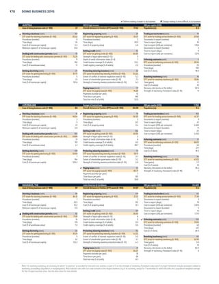 COUNTRY TABLES 169 
 Reform making it easier to do business  Change making it more difficult to do business 
ARGENTINA Latin America  Caribbean GNI per capita (US$) 11,376 
Ease of doing business rank (1–189) 124 Overall distance to frontier (DTF) score (0–100) 57.48 Population (m) 41.4 
Starting a business (rank) 146 Registering property (rank) 119 Trading across borders (rank) 128 
DTF score for starting a business (0–100) 72.58 DTF score for registering property (0–100) 60.63 DTF score for trading across borders (0–100) 65.11 
Procedures (number) 14 Procedures (number) 7 Documents to export (number) 6 
Time (days) 25 Time (days) 51.5 Time to export (days) 12 
Cost (% of income per capita) 15.2 Cost (% of property value) 6.6 Cost to export (US$ per container) 1,770 
Minimum capital (% of income per capita) 4.0 Documents to import (number) 8 
Getting credit (rank) 71 Time to import (days) 30 
 Dealing with construction permits (rank) 181 DTF score for getting credit (0–100) 50.00 Cost to import (US$ per container) 2,320 
DTF score for dealing with construction permits (0–100) 42.54 Strength of legal rights index (0–12) 2 
Procedures (number) 21 Depth of credit information index (0–8) 8 Enforcing contracts (rank) 63 
Time (days) 341 Credit bureau coverage (% of adults) 100.0 DTF score for enforcing contracts (0–100) 63.88 
Cost (% of warehouse value) 3.5 Credit registry coverage (% of adults) 41.2 Procedures (number) 36 
Time (days) 590 
Getting electricity (rank) 104 Protecting minority investors (rank) 62 Cost (% of claim) 20.5 
DTF score for getting electricity (0–100) 72.42 DTF score for protecting minority investors (0–100) 57.50 
Procedures (number) 6 Extent of conflict of interest regulation index (0–10) 5.0 Resolving insolvency (rank) 83 
Time (days) 92 Extent of shareholder governance index (0–10) 6.5 DTF score for resolving insolvency (0–100) 45.10 
Cost (% of income per capita) 45.4 Strength of minority investor protection index (0–10) 5.8 Time (years) 2.8 
Cost (% of estate) 12 
Paying taxes (rank) 170 Recovery rate (cents on the dollar) 28.6 
DTF score for paying taxes (0–100) 44.99 Strength of insolvency framework index (0–16) 9.5 
Payments (number per year) 9 
Time (hours per year) 405 
Total tax rate (% of profit) 137.3 
ARMENIA Europe  Central Asia GNI per capita (US$) 3,790 
Ease of doing business rank (1–189) 45 Overall distance to frontier (DTF) score (0–100) 70.60 Population (m) 3.0 
 Starting a business (rank) 4 Registering property (rank) 7 Trading across borders (rank) 110 
DTF score for starting a business (0–100) 97.77 DTF score for registering property (0–100) 93.03 DTF score for trading across borders (0–100) 68.81 
Procedures (number) 2 Procedures (number) 3 Documents to export (number) 5 
Time (days) 3 Time (days) 7 Time to export (days) 16 
Cost (% of income per capita) 1.0 Cost (% of property value) 0.2 Cost to export (US$ per container) 1,885 
Minimum capital (% of income per capita) 0.0 Documents to import (number) 8 
Getting credit (rank) 36 Time to import (days) 18 
Dealing with construction permits (rank) 81 DTF score for getting credit (0–100) 65.00 Cost to import (US$ per container) 2,175 
DTF score for dealing with construction permits (0–100) 73.78 Strength of legal rights index (0–12) 5 
Procedures (number) 19 Depth of credit information index (0–8) 8 Enforcing contracts (rank) 119 
Time (days) 83 Credit bureau coverage (% of adults) 65.8 DTF score for enforcing contracts (0–100) 53.33 
Cost (% of warehouse value) 1.2 Credit registry coverage (% of adults) 23.5 Procedures (number) 49 
Time (days) 570 
Getting electricity (rank) 131 Protecting minority investors (rank) 49 Cost (% of claim) 14.0 
DTF score for getting electricity (0–100) 64.02 DTF score for protecting minority investors (0–100) 60.00 
Procedures (number) 5 Extent of conflict of interest regulation index (0–10) 6.3 Resolving insolvency (rank) 69 
Time (days) 187 Extent of shareholder governance index (0–10) 5.7 DTF score for resolving insolvency (0–100) 48.14 
Cost (% of income per capita) 92.6 Strength of minority investor protection index (0–10) 6.0 Time (years) 1.9 
Cost (% of estate) 11 
Paying taxes (rank) 41 Recovery rate (cents on the dollar) 37.2 
DTF score for paying taxes (0–100) 82.10 Strength of insolvency framework index (0–16) 9 
Payments (number per year) 10 
Time (hours per year) 321 
Total tax rate (% of profit) 20.4 
AUSTRALIA OECD high income GNI per capita (US$) 65,520 
Ease of doing business rank (1–189) 10 Overall distance to frontier (DTF) score (0–100) 80.66 Population (m) 23.1 
Starting a business (rank) 7 Registering property (rank) 53 Trading across borders (rank) 49 
DTF score for starting a business (0–100) 96.47 DTF score for registering property (0–100) 76.87 DTF score for trading across borders (0–100) 80.53 
Procedures (number) 3 Procedures (number) 5 Documents to export (number) 5 
Time (days) 2.5 Time (days) 4.5 Time to export (days) 9 
Cost (% of income per capita) 0.7 Cost (% of property value) 5.2 Cost to export (US$ per container) 1,200 
Minimum capital (% of income per capita) 0.0 Documents to import (number) 7 
Getting credit (rank) 4 Time to import (days) 8 
Dealing with construction permits (rank) 19 DTF score for getting credit (0–100) 90.00 Cost to import (US$ per container) 1,220 
DTF score for dealing with construction permits (0–100) 84.30 Strength of legal rights index (0–12) 11 
Procedures (number) 10 Depth of credit information index (0–8) 7 Enforcing contracts (rank) 12 
Time (days) 112 Credit bureau coverage (% of adults) 100.0 DTF score for enforcing contracts (0–100) 77.06 
Cost (% of warehouse value) 0.5 Credit registry coverage (% of adults) 0.0 Procedures (number) 28 
Time (days) 395 
Getting electricity (rank) 55 Protecting minority investors (rank) 71 Cost (% of claim) 21.8 
DTF score for getting electricity (0–100) 80.59 DTF score for protecting minority investors (0–100) 56.67 
Procedures (number) 5 Extent of conflict of interest regulation index (0–10) 6.0 Resolving insolvency (rank) 14 
Time (days) 75 Extent of shareholder governance index (0–10) 5.3 DTF score for resolving insolvency (0–100) 81.60 
Cost (% of income per capita) 8.6 Strength of minority investor protection index (0–10) 5.7 Time (years) 1.0 
Cost (% of estate) 8 
Paying taxes (rank) 39 Recovery rate (cents on the dollar) 81.9 
DTF score for paying taxes (0–100) 82.48 Strength of insolvency framework index (0–16) 12 
Payments (number per year) 11 
Time (hours per year) 105 
Total tax rate (% of profit) 47.3 
Note: For resolving insolvency, an economy for which “no practice” is recorded for time and cost receives a score of 0 on the strength of insolvency framework index even if its legal framework includes provisions related to 
insolvency proceedings (liquidation or reorganization). Most indicator sets refer to a case scenario in the largest business city of an economy, except for 11 economies for which the data are a population-weighted average 
for the 2 largest business cities. See the data notes for more details. 
 