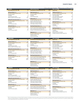 170 DOING BUSINESS 2015 
 Reform making it easier to do business  Change making it more difficult to do business 
AUSTRIA OECD high income GNI per capita (US$) 48,590 
Ease of doing business rank (1–189) 21 Overall distance to frontier (DTF) score (0–100) 77.42 Population (m) 8.5 
 Starting a business (rank) 101 Registering property (rank) 35 Trading across borders (rank) 19 
DTF score for starting a business (0–100) 83.42 DTF score for registering property (0–100) 81.07 DTF score for trading across borders (0–100) 87.66 
Procedures (number) 8 Procedures (number) 3 Documents to export (number) 3 
Time (days) 22 Time (days) 20.5 Time to export (days) 10 
Cost (% of income per capita) 0.3 Cost (% of property value) 4.6 Cost to export (US$ per container) 1,150 
Minimum capital (% of income per capita) 13.6 Documents to import (number) 4 
Getting credit (rank) 52 Time to import (days) 9 
Dealing with construction permits (rank) 78 DTF score for getting credit (0–100) 60.00 Cost to import (US$ per container) 1,215 
DTF score for dealing with construction permits (0–100) 74.25 Strength of legal rights index (0–12) 5 
Procedures (number) 11 Depth of credit information index (0–8) 7 Enforcing contracts (rank) 5 
Time (days) 192 Credit bureau coverage (% of adults) 53.2 DTF score for enforcing contracts (0–100) 81.55 
Cost (% of warehouse value) 1.1 Credit registry coverage (% of adults) 2.0 Procedures (number) 25 
Time (days) 397 
Getting electricity (rank) 24 Protecting minority investors (rank) 32 Cost (% of claim) 18.0 
DTF score for getting electricity (0–100) 87.75 DTF score for protecting minority investors (0–100) 63.33 
Procedures (number) 5 Extent of conflict of interest regulation index (0–10) 5.3 Resolving insolvency (rank) 16 
Time (days) 23 Extent of shareholder governance index (0–10) 7.3 DTF score for resolving insolvency (0–100) 78.84 
Cost (% of income per capita) 101.6 Strength of minority investor protection index (0–10) 6.3 Time (years) 1.1 
Cost (% of estate) 10 
Paying taxes (rank) 72 Recovery rate (cents on the dollar) 82.6 
DTF score for paying taxes (0–100) 76.36 Strength of insolvency framework index (0–16) 11 
Payments (number per year) 12 
Time (hours per year) 166 
Total tax rate (% of profit) 52.0 
AZERBAIJAN Europe  Central Asia GNI per capita (US$) 7,350 
Ease of doing business rank (1–189) 80 Overall distance to frontier (DTF) score (0–100) 64.08 Population (m) 9.4 
 Starting a business (rank) 12  Registering property (rank) 10 Trading across borders (rank) 166 
DTF score for starting a business (0–100) 95.54 DTF score for registering property (0–100) 92.30 DTF score for trading across borders (0–100) 42.37 
Procedures (number) 3 Procedures (number) 3 Documents to export (number) 9 
Time (days) 5 Time (days) 8.5 Time to export (days) 27 
Cost (% of income per capita) 3.1 Cost (% of property value) 0.4 Cost to export (US$ per container) 3,460 
Minimum capital (% of income per capita) 0.0 Documents to import (number) 11 
Getting credit (rank) 104 Time to import (days) 25 
Dealing with construction permits (rank) 150 DTF score for getting credit (0–100) 40.00 Cost to import (US$ per container) 3,450 
DTF score for dealing with construction permits (0–100) 59.89 Strength of legal rights index (0–12) 2 
Procedures (number) 21 Depth of credit information index (0–8) 6 Enforcing contracts (rank) 31 
Time (days) 151 Credit bureau coverage (% of adults) 0.0 DTF score for enforcing contracts (0–100) 69.02 
Cost (% of warehouse value) 4.1 Credit registry coverage (% of adults) 28.7 Procedures (number) 40 
Time (days) 277 
Getting electricity (rank) 159 Protecting minority investors (rank) 51 Cost (% of claim) 18.5 
DTF score for getting electricity (0–100) 55.69 DTF score for protecting minority investors (0–100) 59.17 
Procedures (number) 7 Extent of conflict of interest regulation index (0–10) 6.7 Resolving insolvency (rank) 94 
Time (days) 164 Extent of shareholder governance index (0–10) 5.2 DTF score for resolving insolvency (0–100) 43.02 
Cost (% of income per capita) 226.2 Strength of minority investor protection index (0–10) 5.9 Time (years) 1.5 
Cost (% of estate) 12 
 Paying taxes (rank) 33 Recovery rate (cents on the dollar) 39.3 
DTF score for paying taxes (0–100) 83.77 Strength of insolvency framework index (0–16) 7 
Payments (number per year) 7 
Time (hours per year) 195 
Total tax rate (% of profit) 39.8 
BAHAMAS, THE Latin America  Caribbean GNI per capita (US$) 23,489 
Ease of doing business rank (1–189) 97 Overall distance to frontier (DTF) score (0–100) 61.37 Population (m) 0.4 
Starting a business (rank) 95 Registering property (rank) 179 Trading across borders (rank) 63 
DTF score for starting a business (0–100) 84.12 DTF score for registering property (0–100) 37.22 DTF score for trading across borders (0–100) 77.36 
Procedures (number) 7 Procedures (number) 7 Documents to export (number) 5 
Time (days) 23.5 Time (days) 122 Time to export (days) 19 
Cost (% of income per capita) 10.2 Cost (% of property value) 12.1 Cost to export (US$ per container) 1,005 
Minimum capital (% of income per capita) 0.0 Documents to import (number) 5 
Getting credit (rank) 131 Time to import (days) 13 
 Dealing with construction permits (rank) 92 DTF score for getting credit (0–100) 30.00 Cost to import (US$ per container) 1,770 
DTF score for dealing with construction permits (0–100) 71.81 Strength of legal rights index (0–12) 6 
Procedures (number) 14 Depth of credit information index (0–8) 0  Enforcing contracts (rank) 125 
Time (days) 178 Credit bureau coverage (% of adults) 0.0 DTF score for enforcing contracts (0–100) 51.65 
Cost (% of warehouse value) 1.0 Credit registry coverage (% of adults) 0.0 Procedures (number) 49 
Time (days) 427 
Getting electricity (rank) 50 Protecting minority investors (rank) 141 Cost (% of claim) 28.9 
DTF score for getting electricity (0–100) 81.24 DTF score for protecting minority investors (0–100) 43.33 
Procedures (number) 5 Extent of conflict of interest regulation index (0–10) 5.0 Resolving insolvency (rank) 60 
Time (days) 67 Extent of shareholder governance index (0–10) 3.7 DTF score for resolving insolvency (0–100) 52.93 
Cost (% of income per capita) 133.2 Strength of minority investor protection index (0–10) 4.3 Time (years) 3.0 
Cost (% of estate) 12 
Paying taxes (rank) 31 Recovery rate (cents on the dollar) 63.5 
DTF score for paying taxes (0–100) 84.07 Strength of insolvency framework index (0–16) 6 
Payments (number per year) 18 
Time (hours per year) 58 
Total tax rate (% of profit) 41.1 
Note: For resolving insolvency, an economy for which “no practice” is recorded for time and cost receives a score of 0 on the strength of insolvency framework index even if its legal framework includes provisions related to 
insolvency proceedings (liquidation or reorganization). Most indicator sets refer to a case scenario in the largest business city of an economy, except for 11 economies for which the data are a population-weighted average 
for the 2 largest business cities. See the data notes for more details. 
 