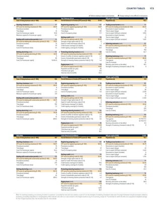172 DOING BUSINESS 2015 
 Reform making it easier to do business  Change making it more difficult to do business 
BELARUS Europe  Central Asia GNI per capita (US$) 6,720 
Ease of doing business rank (1–189) 57 Overall distance to frontier (DTF) score (0–100) 68.26 Population (m) 9.5 
Starting a business (rank) 40 Registering property (rank) 3 Trading across borders (rank) 145 
DTF score for starting a business (0–100) 91.88 DTF score for registering property (0–100) 96.67 DTF score for trading across borders (0–100) 59.09 
Procedures (number) 5 Procedures (number) 2 Documents to export (number) 8 
Time (days) 9 Time (days) 4 Time to export (days) 15 
Cost (% of income per capita) 0.8 Cost (% of property value) 0.0 Cost to export (US$ per container) 1,460 
Minimum capital (% of income per capita) 0.0 Documents to import (number) 10 
Getting credit (rank) 104 Time to import (days) 30 
Dealing with construction permits (rank) 51 DTF score for getting credit (0–100) 40.00 Cost to import (US$ per container) 2,265 
DTF score for dealing with construction permits (0–100) 78.20 Strength of legal rights index (0–12) 2 
Procedures (number) 14 Depth of credit information index (0–8) 6 Enforcing contracts (rank) 7 
Time (days) 114 Credit bureau coverage (% of adults) 0.0 DTF score for enforcing contracts (0–100) 78.70 
Cost (% of warehouse value) 0.8 Credit registry coverage (% of adults) 64.5 Procedures (number) 29 
Time (days) 275 
Getting electricity (rank) 148 Protecting minority investors (rank) 94 Cost (% of claim) 23.4 
DTF score for getting electricity (0–100) 59.90 DTF score for protecting minority investors (0–100) 51.67 
Procedures (number) 7 Extent of conflict of interest regulation index (0–10) 5.0 Resolving insolvency (rank) 68 
Time (days) 131 Extent of shareholder governance index (0–10) 5.3 DTF score for resolving insolvency (0–100) 48.18 
Cost (% of income per capita) 364.1 Strength of minority investor protection index (0–10) 5.2 Time (years) 3.0 
Cost (% of estate) 22 
 Paying taxes (rank) 60 Recovery rate (cents on the dollar) 37.3 
DTF score for paying taxes (0–100) 78.29 Strength of insolvency framework index (0–16) 9 
Payments (number per year) 7 
Time (hours per year) 183 
Total tax rate (% of profit) 52.0 
BELGIUM OECD high income GNI per capita (US$) 45,210 
Ease of doing business rank (1–189) 42 Overall distance to frontier (DTF) score (0–100) 71.11 Population (m) 11.2 
Starting a business (rank) 14 Registering property (rank) 171 Trading across borders (rank) 26 
DTF score for starting a business (0–100) 94.42 DTF score for registering property (0–100) 42.27 DTF score for trading across borders (0–100) 85.55 
Procedures (number) 3 Procedures (number) 8 Documents to export (number) 4 
Time (days) 4 Time (days) 64 Time to export (days) 9 
Cost (% of income per capita) 5.0 Cost (% of property value) 12.7 Cost to export (US$ per container) 1,240 
Minimum capital (% of income per capita) 18.2 Documents to import (number) 4 
Getting credit (rank) 89 Time to import (days) 8 
Dealing with construction permits (rank) 82 DTF score for getting credit (0–100) 45.00 Cost to import (US$ per container) 1,400 
DTF score for dealing with construction permits (0–100) 73.68 Strength of legal rights index (0–12) 4 
Procedures (number) 10 Depth of credit information index (0–8) 5 Enforcing contracts (rank) 10 
Time (days) 212 Credit bureau coverage (% of adults) 0.0 DTF score for enforcing contracts (0–100) 77.67 
Cost (% of warehouse value) 1.1 Credit registry coverage (% of adults) 96.4 Procedures (number) 26 
Time (days) 505 
Getting electricity (rank) 99 Protecting minority investors (rank) 40 Cost (% of claim) 17.7 
DTF score for getting electricity (0–100) 72.81 DTF score for protecting minority investors (0–100) 61.67 
Procedures (number) 6 Extent of conflict of interest regulation index (0–10) 7.0  Resolving insolvency (rank) 11 
Time (days) 88 Extent of shareholder governance index (0–10) 5.3 DTF score for resolving insolvency (0–100) 83.87 
Cost (% of income per capita) 92.3 Strength of minority investor protection index (0–10) 6.2 Time (years) 0.9 
Cost (% of estate) 4 
Paying taxes (rank) 81 Recovery rate (cents on the dollar) 89.1 
DTF score for paying taxes (0–100) 74.18 Strength of insolvency framework index (0–16) 11.5 
Payments (number per year) 11 
Time (hours per year) 160 
Total tax rate (% of profit) 57.8 
BELIZE Latin America  Caribbean GNI per capita (US$) 4,660 
Ease of doing business rank (1–189) 118 Overall distance to frontier (DTF) score (0–100) 58.14 Population (m) 0.3 
Starting a business (rank) 148 Registering property (rank) 120 Trading across borders (rank) 91 
DTF score for starting a business (0–100) 72.38 DTF score for registering property (0–100) 60.61 DTF score for trading across borders (0–100) 73.17 
Procedures (number) 9 Procedures (number) 8 Documents to export (number) 5 
Time (days) 43 Time (days) 59 Time to export (days) 17 
Cost (% of income per capita) 41.4 Cost (% of property value) 4.8 Cost to export (US$ per container) 1,355 
Minimum capital (% of income per capita) 0.0 Documents to import (number) 7 
Getting credit (rank) 160 Time to import (days) 19 
Dealing with construction permits (rank) 69 DTF score for getting credit (0–100) 20.00 Cost to import (US$ per container) 1,580 
DTF score for dealing with construction permits (0–100) 75.35 Strength of legal rights index (0–12) 4 
Procedures (number) 15 Depth of credit information index (0–8) 0 Enforcing contracts (rank) 170 
Time (days) 110 Credit bureau coverage (% of adults) 0.0 DTF score for enforcing contracts (0–100) 37.38 
Cost (% of warehouse value) 1.9 Credit registry coverage (% of adults) 0.0 Procedures (number) 51 
Time (days) 892 
Getting electricity (rank) 54 Protecting minority investors (rank) 169 Cost (% of claim) 27.5 
DTF score for getting electricity (0–100) 80.62 DTF score for protecting minority investors (0–100) 35.83 
Procedures (number) 5 Extent of conflict of interest regulation index (0–10) 4.3 Resolving insolvency (rank) 71 
Time (days) 66 Extent of shareholder governance index (0–10) 2.8 DTF score for resolving insolvency (0–100) 47.94 
Cost (% of income per capita) 319.5 Strength of minority investor protection index (0–10) 3.6 Time (years) 2.0 
Cost (% of estate) 23 
Paying taxes (rank) 61 Recovery rate (cents on the dollar) 54.2 
DTF score for paying taxes (0–100) 78.17 Strength of insolvency framework index (0–16) 6 
Payments (number per year) 29 
Time (hours per year) 147 
Total tax rate (% of profit) 31.1 
Note: For resolving insolvency, an economy for which “no practice” is recorded for time and cost receives a score of 0 on the strength of insolvency framework index even if its legal framework includes provisions related to 
insolvency proceedings (liquidation or reorganization). Most indicator sets refer to a case scenario in the largest business city of an economy, except for 11 economies for which the data are a population-weighted average 
for the 2 largest business cities. See the data notes for more details. 
 